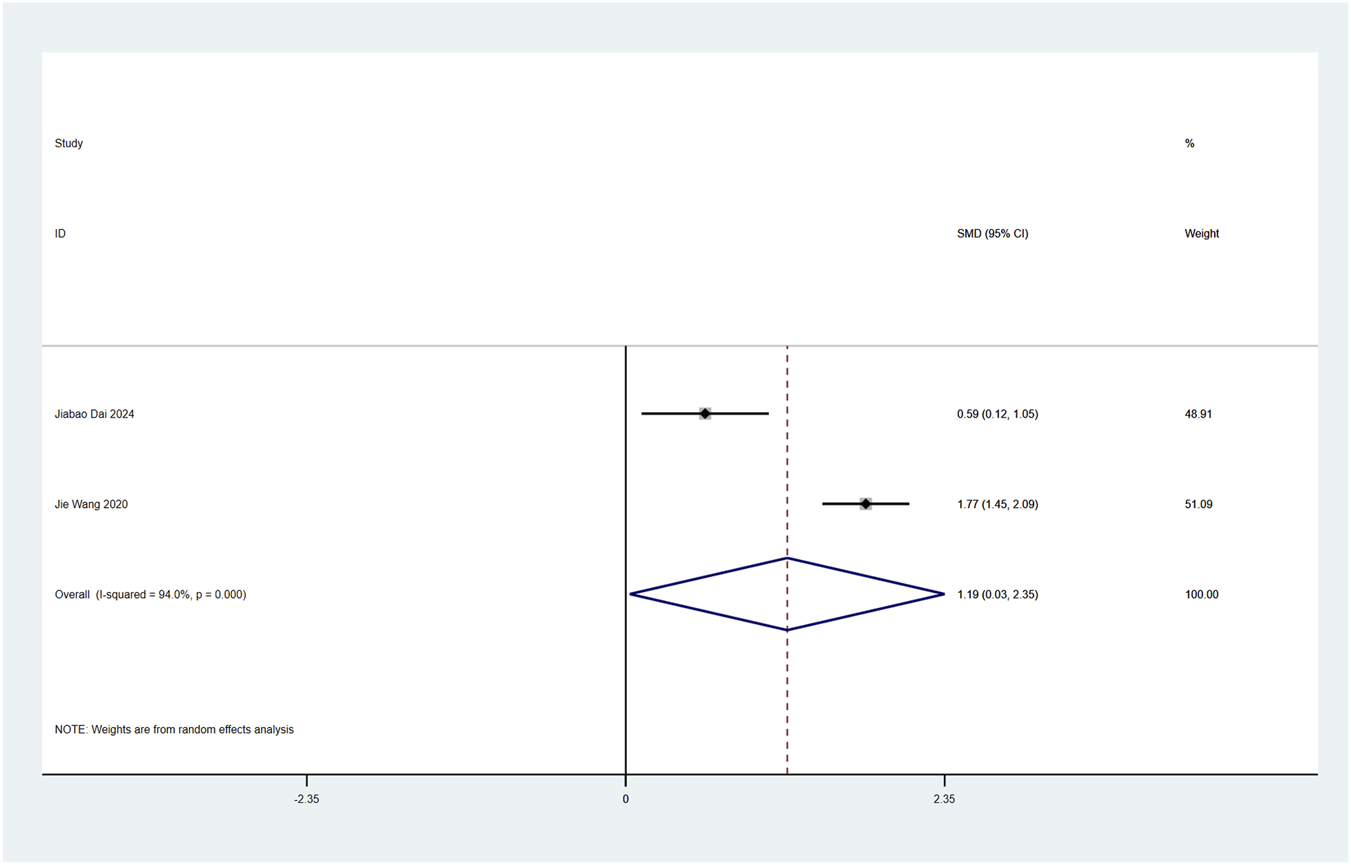 Forest plot displaying study results for Jiabao Dai 2024 and Jie Wang 2020. Jiabao Dai shows a standardized mean difference (SMD) of 0.59 with a confidence interval (CI) of 0.12 to 1.05, weight 48.91%. Jie Wang shows SMD of 1.77, CI 1.45 to 2.09, weight 51.09%. Overall effect is 1.19 (CI 0.03 to 2.35), with 100% weight. The plot includes a diamond representing overall effect size and random effects analysis weights.
