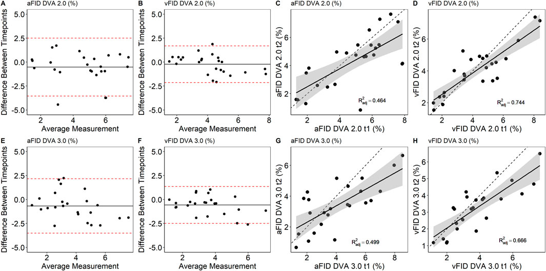 Eight scatter plots compare aFID and vFID DVA percentages between two time points, titled A to H. Plots A, B, E, and F show the difference between time points against average measurement with data points scattered around zero, bounded by red dashed lines. Plots C, D, G, and H show linear regression lines with shaded confidence intervals, displaying R-squared adjusted values: 0.464, 0.744, 0.499, and 0.666 respectively.
