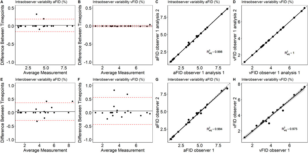 Eight-panel chart comparing intraobserver and interobserver variability for aFID and vFID. Panels A to D depict intraobserver data: A and B show Bland-Altman plots with differences near zero; C and D illustrate strong linear correlations with R-squared values of 0.998 and 1, respectively. Panels E to H represent interobserver variability: E and F are Bland-Altman plots with similar patterns; G and H show strong linear correlations with R-squared values of 0.994 and 0.975, respectively. The charts indicate high consistency and agreement across measurements.
