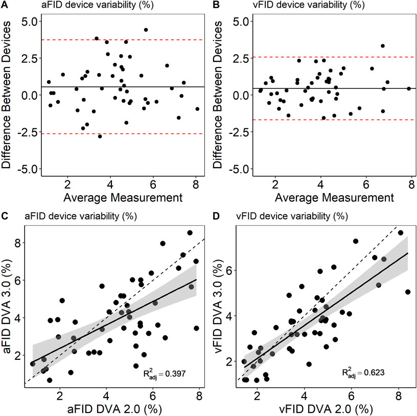Scatterplots illustrate device variability comparisons. Panel A and B show average measurements against differences between devices with red dashed lines marking limits. Panel C and D depict regression lines for aFID and vFID DVA measurements, showing correlation with shaded confidence intervals. R-squared values are 0.397 and 0.623 respectively.
