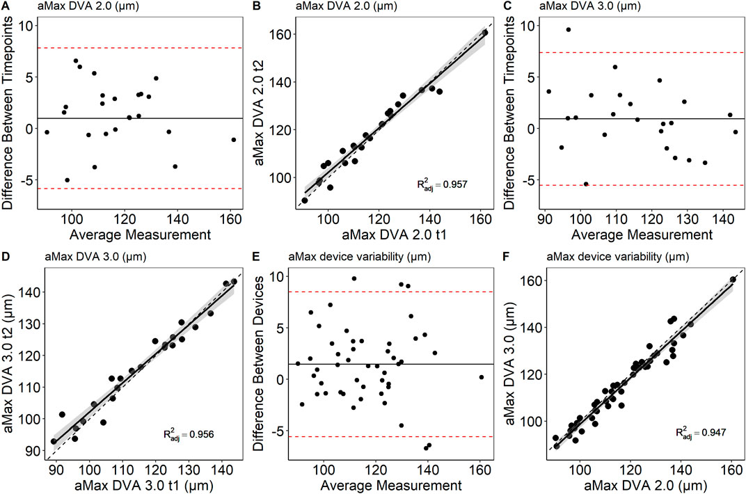 Scatter plots comparing measurements for aMax DVA 2.0 and 3.0 devices. Plots A and C show the difference between timepoints against average measurements, with red dashed lines indicating limits. Plots B and D show linear correlations between measurements taken at two timepoints with high R-squared values (0.957 and 0.956). Plots E and F show device variability, with plot F indicating a strong correlation between devices and an R-squared value of 0.947.