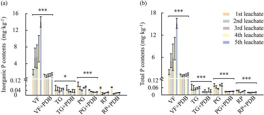 Bar charts illustrate inorganic and total phosphorus contents in various samples with five leachate stages, color-coded from first to fifth. Significant differences are marked by asterisks, with higher values in VF and VF+PDB treatments.