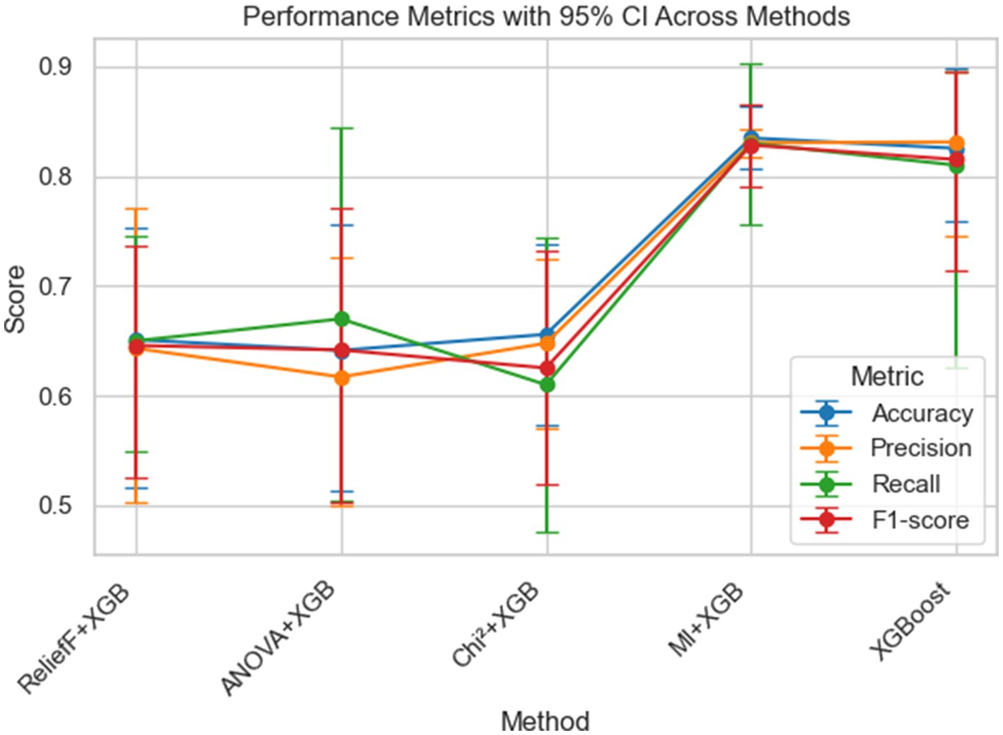 Line graph showing performance metrics with 95% confidence intervals across five methods: ReliefF+XGB, ANOVA+XGB, Chi²+XGB, MI+XGB, and XGBoost. Metrics include accuracy, precision, recall, and F1-score, represented by different colored lines. Scores range from 0.5 to 0.9. All methods show similar trends, with variance in confidence intervals.