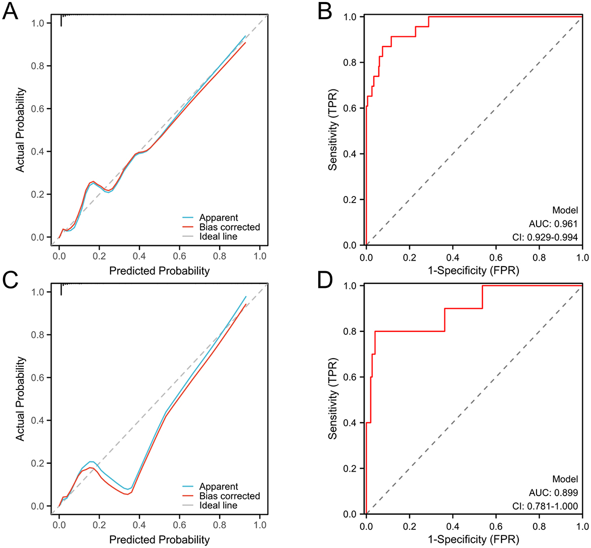 Panel A shows a calibration plot comparing actual and predicted probabilities with apparent, bias-corrected, and ideal lines. Panel B displays a ROC curve with an AUC of 0.961 and confidence interval 0.929-0.994. Panel C features another calibration plot similar to Panel A. Panel D presents a ROC curve with an AUC of 0.899 and confidence interval 0.781-1.000.