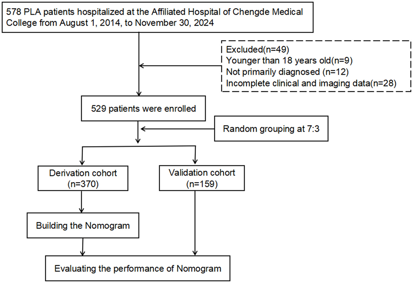 Flowchart depicting the study process of 578 PLA patients hospitalized at the Affiliated Hospital of Chengde Medical College from August 1, 2014, to November 30, 2024. Forty-nine patients were excluded for reasons such as being younger than 18, not primarily diagnosed, or having incomplete clinical and imaging data. Of the 529 patients enrolled, random grouping was done at a 7:3 ratio, resulting in a derivation cohort of 370 and a validation cohort of 159. The flowchart concludes with building and evaluating the nomogram's performance.