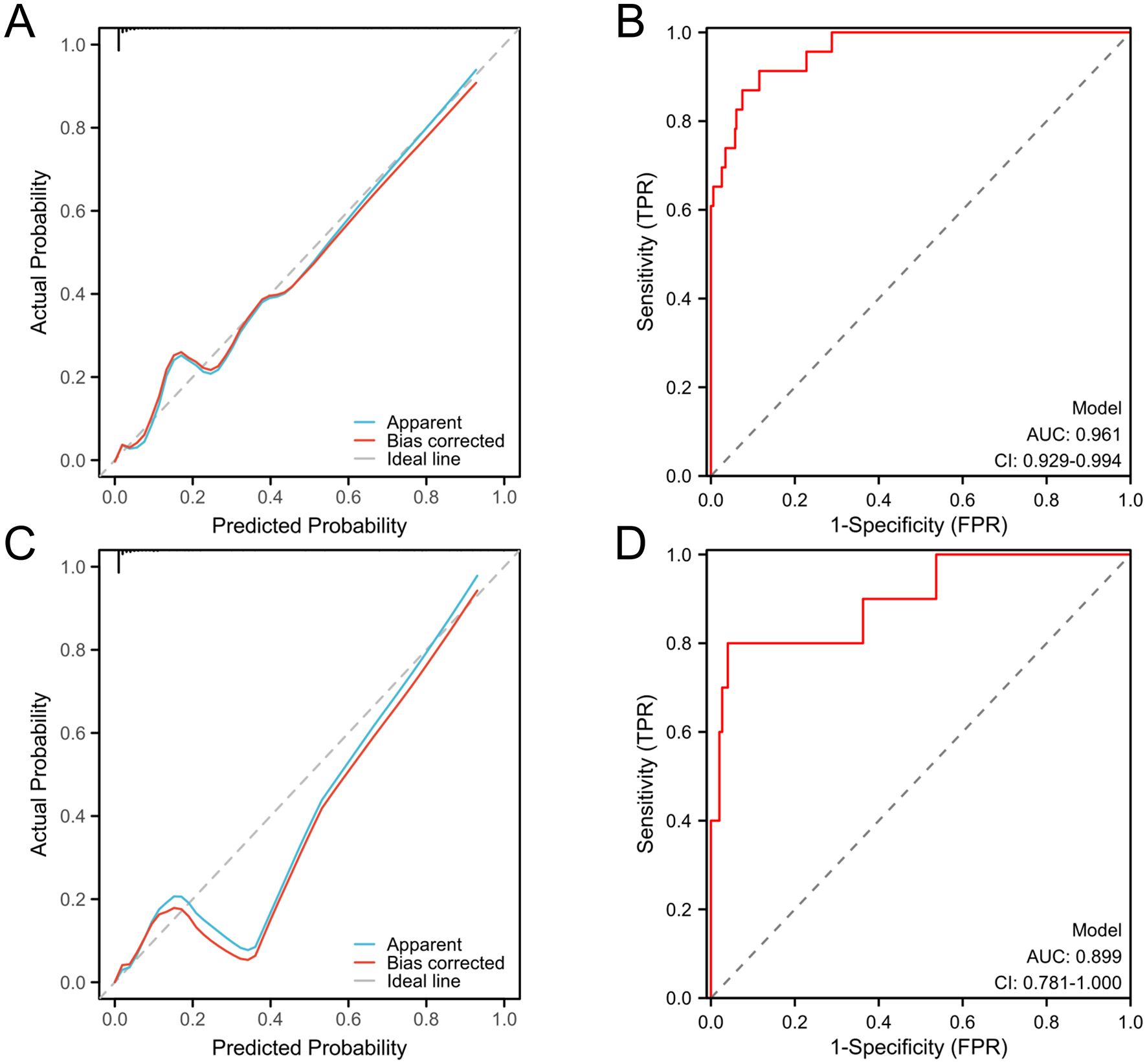 Panel A shows a calibration plot comparing actual and predicted probabilities with apparent, bias-corrected, and ideal lines. Panel B displays a ROC curve with an AUC of 0.961 and confidence interval 0.929-0.994. Panel C features another calibration plot similar to Panel A. Panel D presents a ROC curve with an AUC of 0.899 and confidence interval 0.781-1.000.