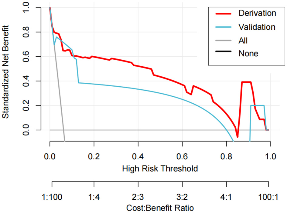 Line graph showing standardized net benefit against high risk threshold and cost-benefit ratio. The derivation set is in red, validation in blue, with ”All“ in gray and “None” in black. The x-axis represents a range between 0 and 1.0, and the y-axis ranges from 0 to 1.1.