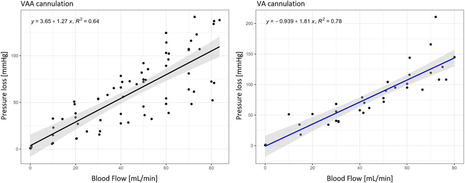 Two scatter plots compare pressure loss versus blood flow. The left plot is titled