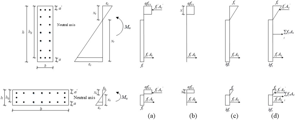 Diagrams illustrating stress distribution in reinforced concrete beams. The diagrams include a rectangular beam cross-section with labeled dimensions and reinforcement positions, as well as stress and strain profiles. Panels (a) to (d) depict various stress-strain relationships in the beam's section. Key elements include neutral axis, compressive and tensile stress zones, denoted by symbols like \( M_u \), \( \alpha f_{cu} \), \( f_y A_s \), and geometry markers like \( a, b, h, h_0 \).
