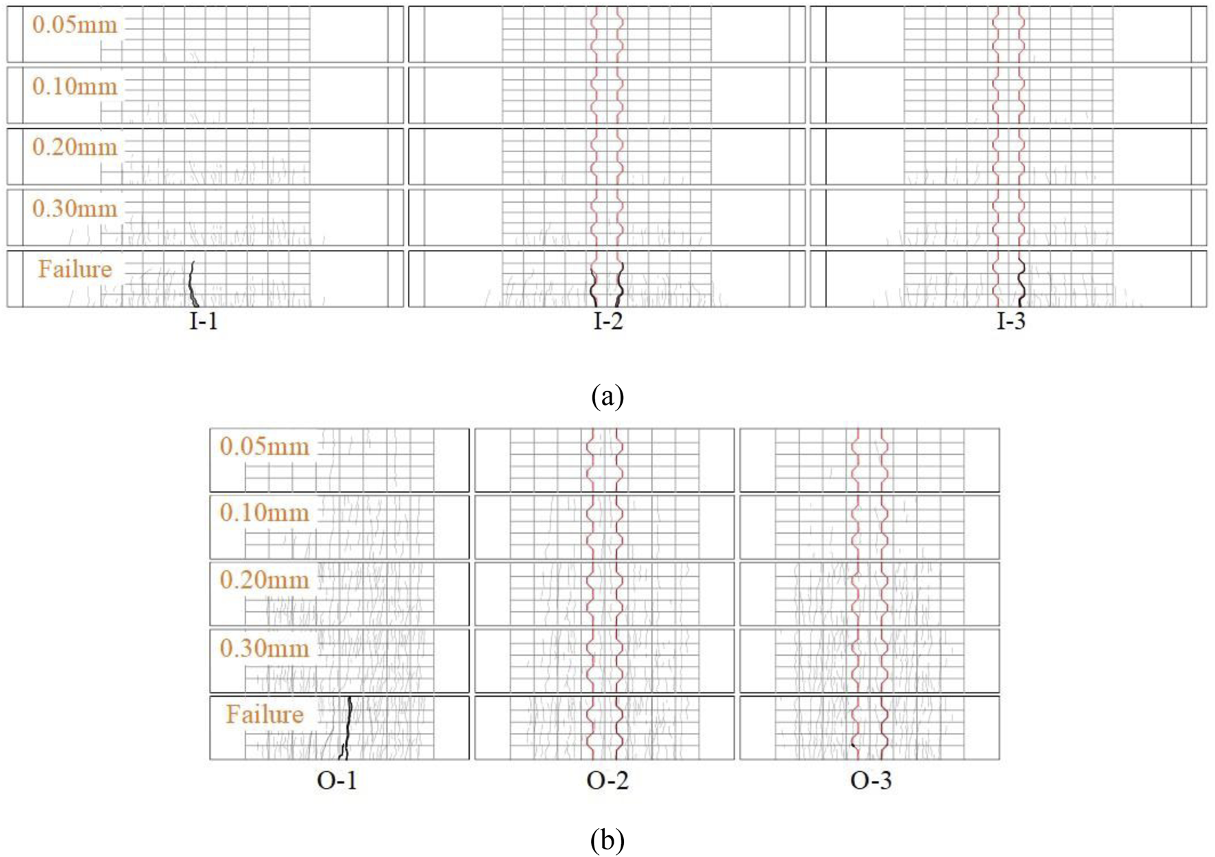 Two diagrams labeled (a) and (b) show grid patterns with red and black lines indicating structural changes at different intervals—0.05 mm, 0.10 mm, 0.20 mm, 0.30 mm, and failure points. Diagram (a) is labeled I-1, I-2, and I-3, while diagram (b) features O-1, O-2, and O-3.