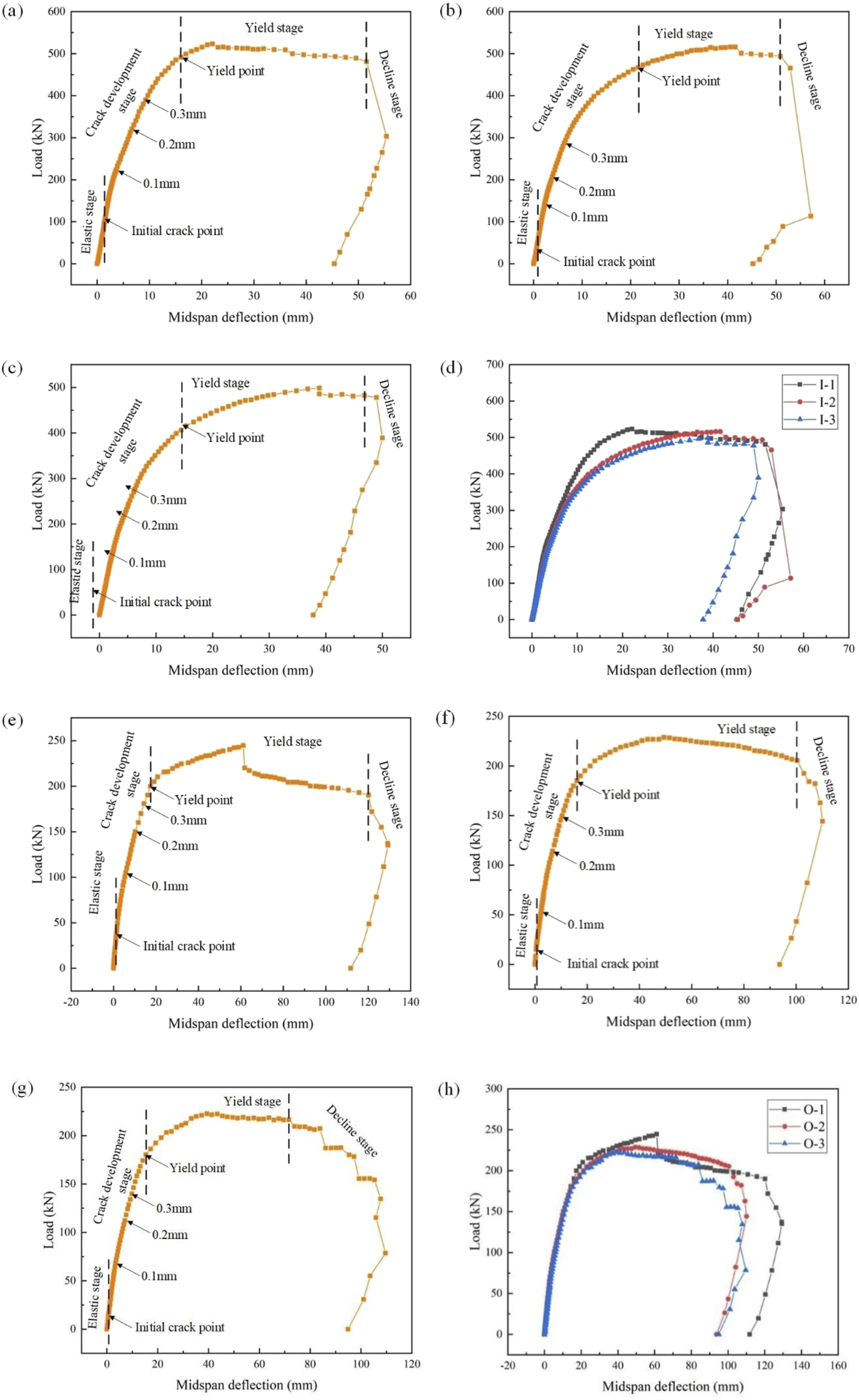 Eight load-deflection graphs (a-h) display relationships between load (kN) and midspan deflection (mm), showing elastic, crack, yield, and decline stages. Points for initial cracks and yield are marked. Graphs (d) and (h) compare multiple datasets: (d) uses lines for I-1, I-2, I-3; (h) uses lines for O-1, O-2, O-3.