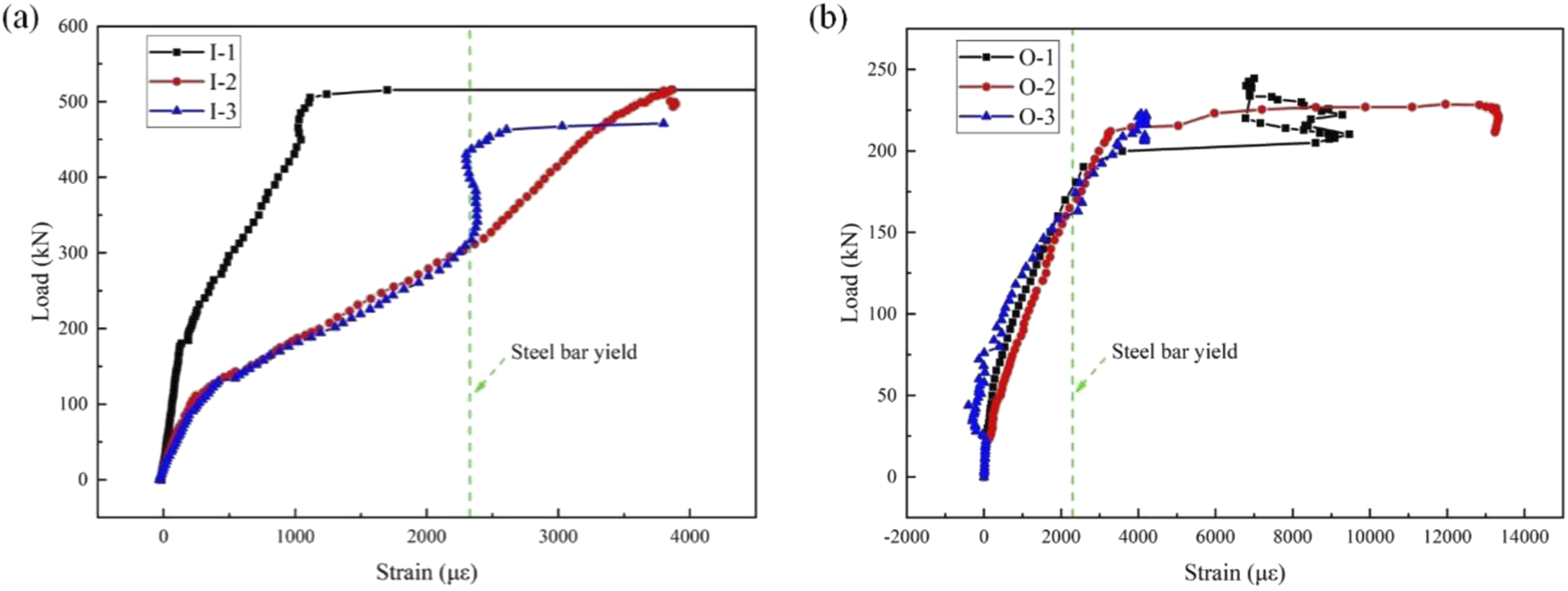 Two line graphs show the relationship between load and strain for steel bars. Chart (a) includes series I-1, I-2, and I-3, with load ranging up to 600 kN. Chart (b) includes series O-1, O-2, and O-3, with load up to 250 kN. Green dashed lines indicate the yield points of the steel bars in both charts.