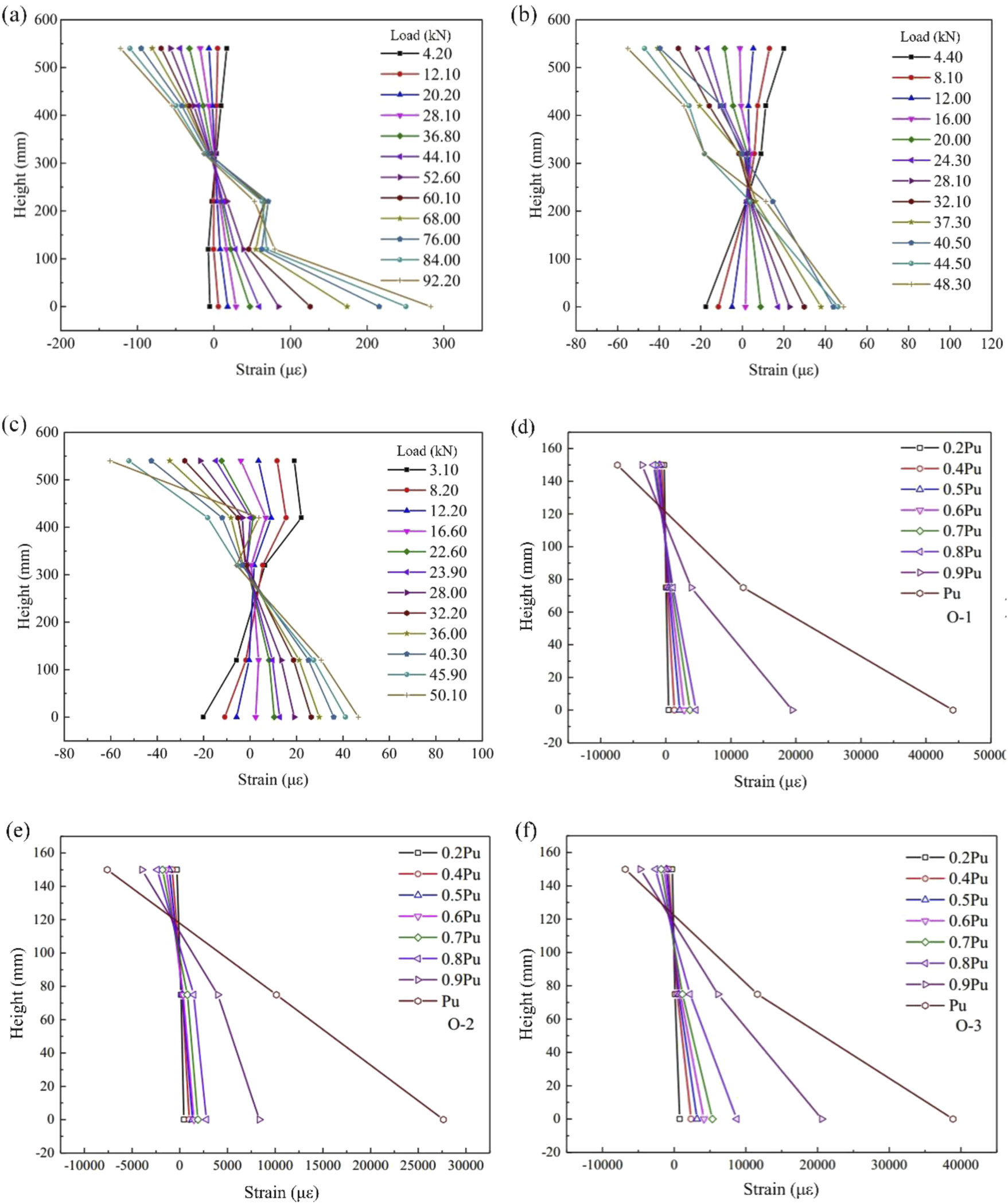 Six graphs show the relationship between strain and height under different loads. Graphs (a), (b), and (c) depict varying loads from approximately 4 to 92 kN, demonstrating strain effects on height. Graphs (d), (e), and (f) display data with a range of 0.2Pu to Pu, showing more pronounced strain effects with distinct separations in the curves. Each graph includes a legend for easy reference to specific load values.