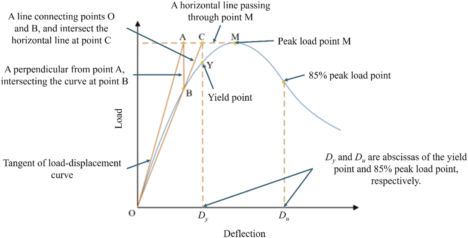 Graph illustrating a load-deflection curve with marked points: O, A, B, C, M, Y. Key features include tangent lines, perpendiculars, peak load point M, yield point Y, and 85% peak load point. Dy and Du represent the abscissas of the yield and 85% peak load points, respectively. Arrows and lines highlight relationships between these points.
