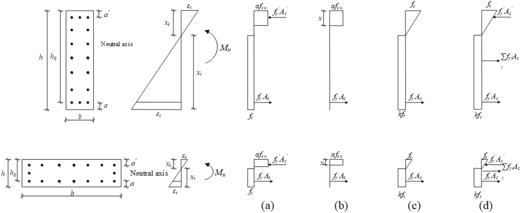 Diagrams illustrating stress distribution in reinforced concrete beams. The diagrams include a rectangular beam cross-section with labeled dimensions and reinforcement positions, as well as stress and strain profiles. Panels (a) to (d) depict various stress-strain relationships in the beam's section. Key elements include neutral axis, compressive and tensile stress zones, denoted by symbols like \( M_u \), \( \alpha f_{cu} \), \( f_y A_s \), and geometry markers like \( a, b, h, h_0 \).