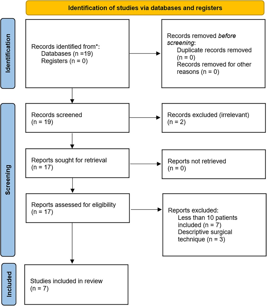 Flowchart detailing the identification, screening, and inclusion of studies for review. Initially, 19 records were identified from databases. No records were removed before screening. After screening, 2 records were excluded as irrelevant. Of the 17 reports sought, none were unretrieved. Finally, 10 reports were excluded based on criteria, leaving 7 studies included in the review.