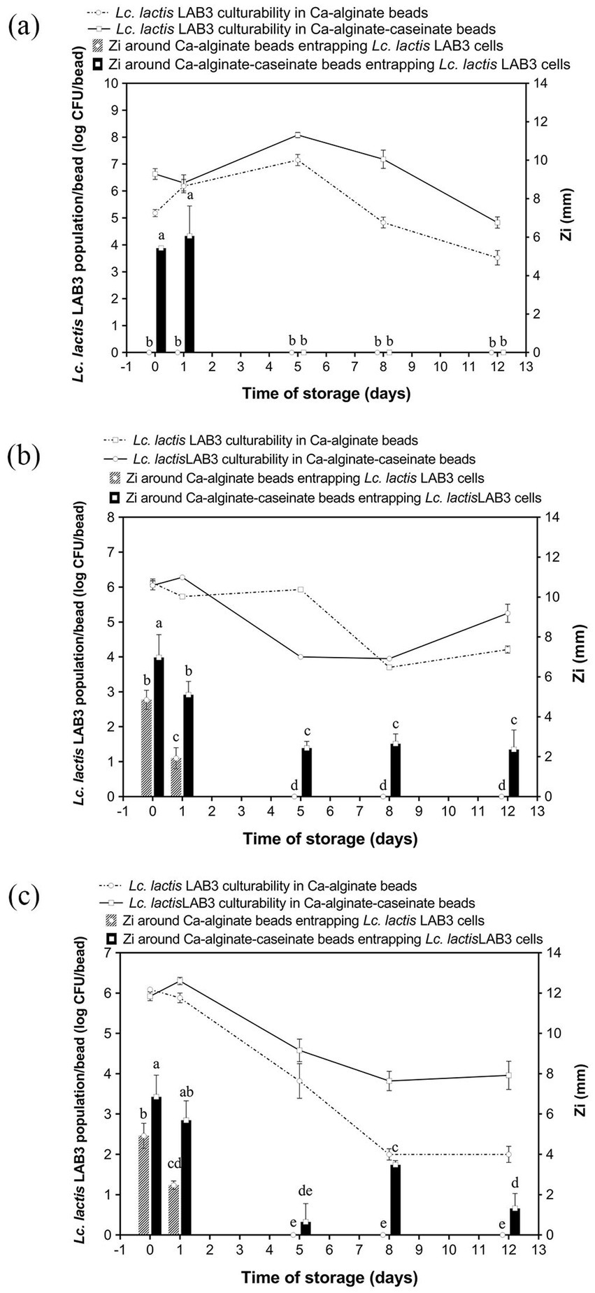 Three graphs labeled (a), (b), and (c) show *Lactococcus lactis* LAB3 population and inhibition zone (Zi) over storage time. Graph (a) illustrates higher culturability in Ca-alginate-caseinate beads than in Ca-alginate beads. Graph (b) indicates a decline in culturability, with caseinate beads performing marginally better. Graph (c) shows continued decline with similar trends. The black bars represent Zi for Ca-alginate and Ca-alginate-caseinate beads, indicating differences in microbial inhibition. Error bars depict standard deviation. Graphs compare culturability and inhibition effects of different bead types on LAB3 over fourteen days.
