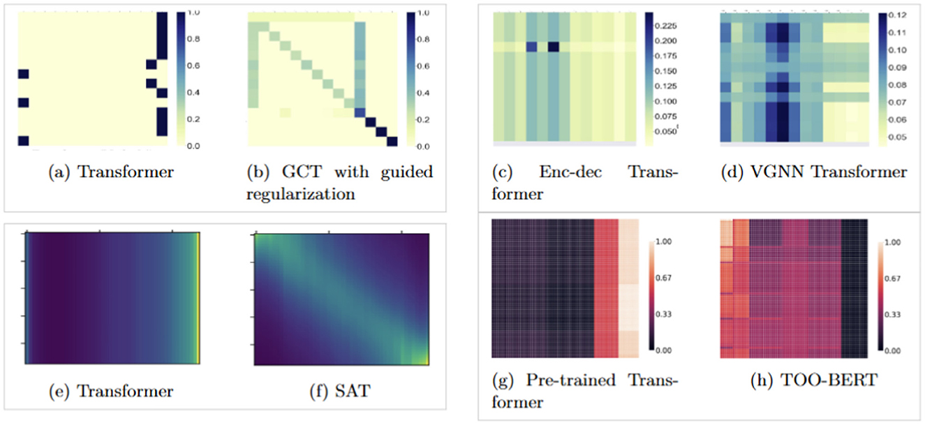 Eight heatmaps comparing various models: (a) Transformer with distinct blocks; (b) GCT with guided regularization, showing diagonal patterns; (c) Enc-dec Transformer, with varied blocks; (d) VGNN Transformer, with scattered patterns; (e) Transformer with smooth gradient; (f) SAT, showing a gradient shift; (g) Pre-trained Transformer, featuring patterns and gradients; (h) TOO-BERT, with distinct mixed shades. Each displays specific pattern variations.