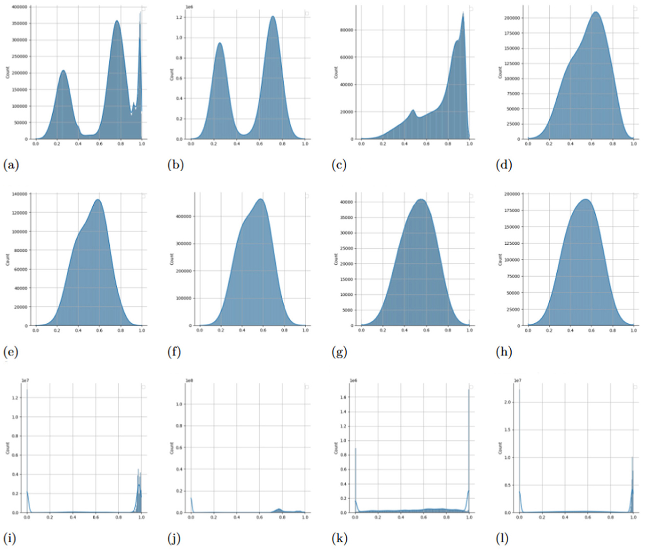 Twelve histogram plots showing distributions from various prediction models using transformers. Panels (a) to (d) compare different methods, including Smoothed noise and ANAA variations. Panels (e) to (h) use RNA methods. Panels (i) to (l) include HF, AD, and PLS predictions, with data from both MDC and MIMIC-IV datasets. Each plot varies in shape, illustrating different data distributions.