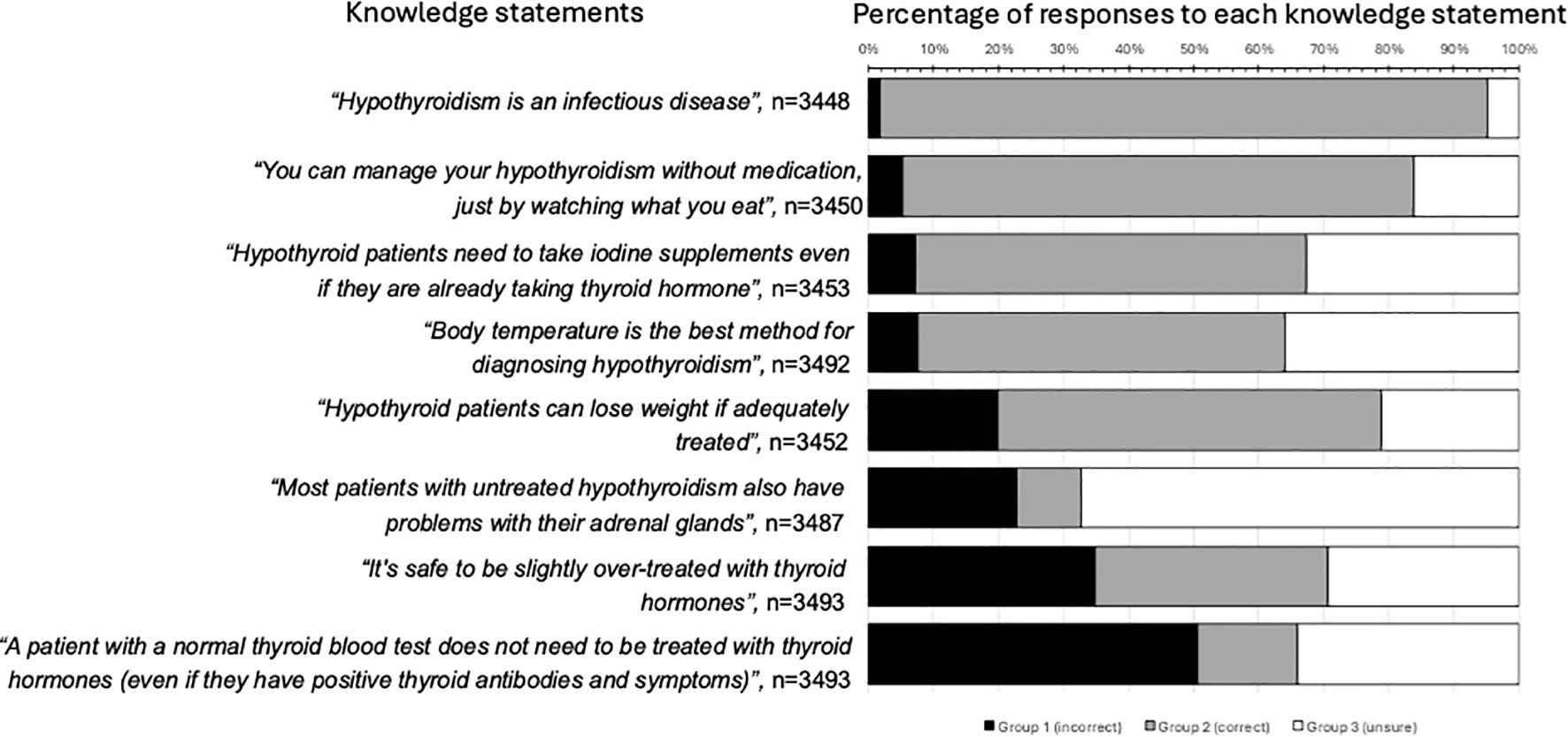 Bar chart displaying the percentage of responses to various knowledge statements about hypothyroidism. Statements include beliefs about its infectiousness, management without medication, iodine supplement necessity, diagnostic methods, weight loss, adrenal gland problems, and over-treatment safety. Responses are categorized into incorrect (black), correct (gray), and unsure (white). Most responses about hypothyroidism being an infectious disease are incorrect, whereas “body temperature as a diagnostic method” shows a mix of correct and unsure responses. Each statement is accompanied by the number of respondents.