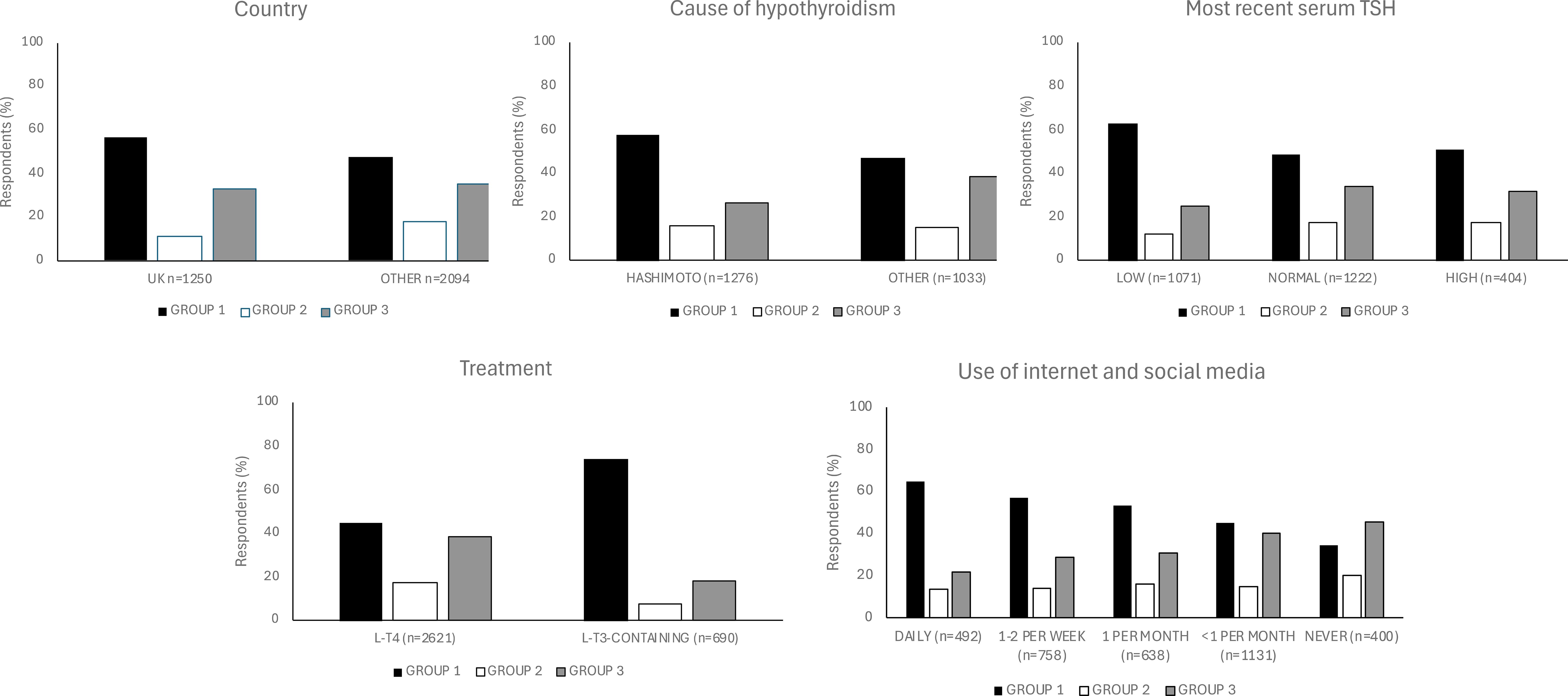 Bar charts showing respondent percentages categorized by country, cause of hypothyroidism, most recent serum TSH, treatment, and use of internet and social media. Each chart compares three groups with varying response levels, indicating differences in demographics, medical conditions, treatments, and internet usage frequency.