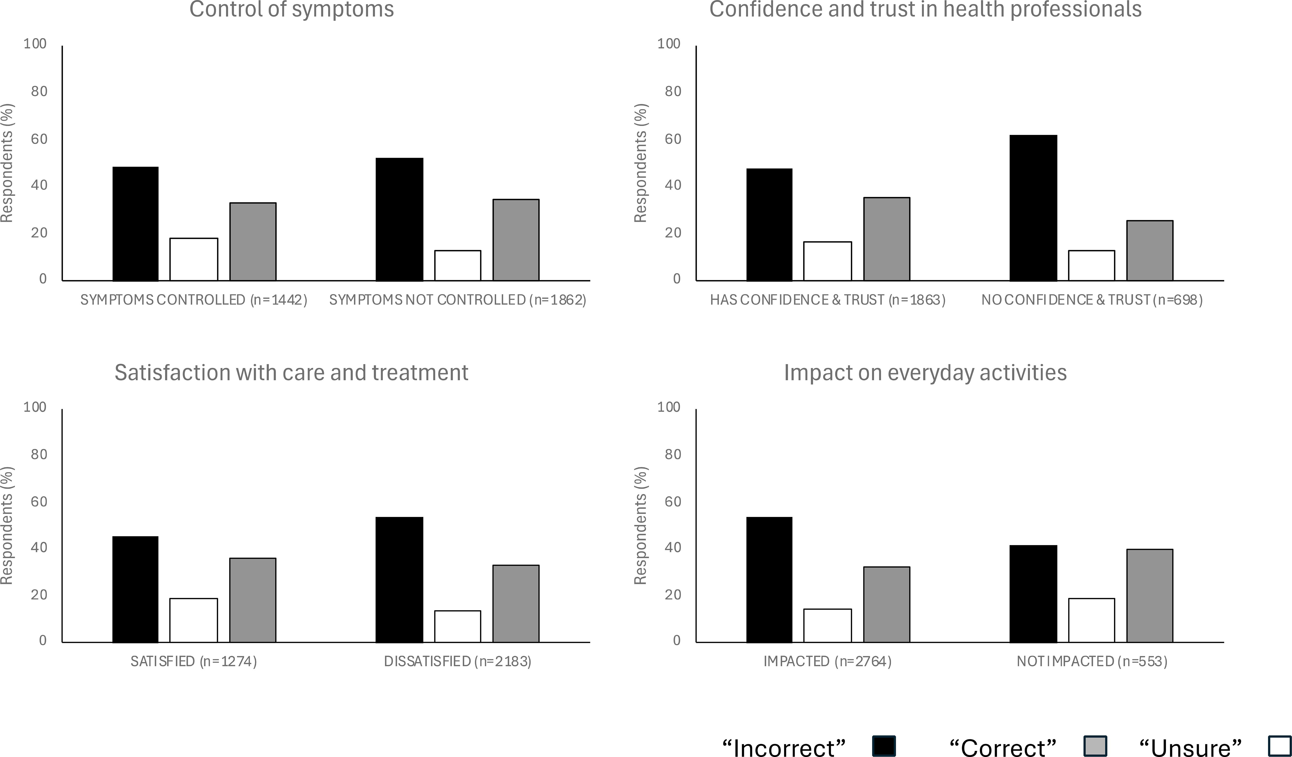 Four bar charts compare three groups on various factors. “Control of symptoms” shows Group 1 leads in both controlled and uncontrolled symptoms. “Confidence and trust in health professionals” finds Group 1 highest for both trust and lack of trust. “Satisfaction with care and treatment” sees Group 1 most satisfied and dissatisfied. “Impact on everyday activities” indicates Group 1 as most impacted and non-impacted. Group 2 has the lowest responses across all charts.
