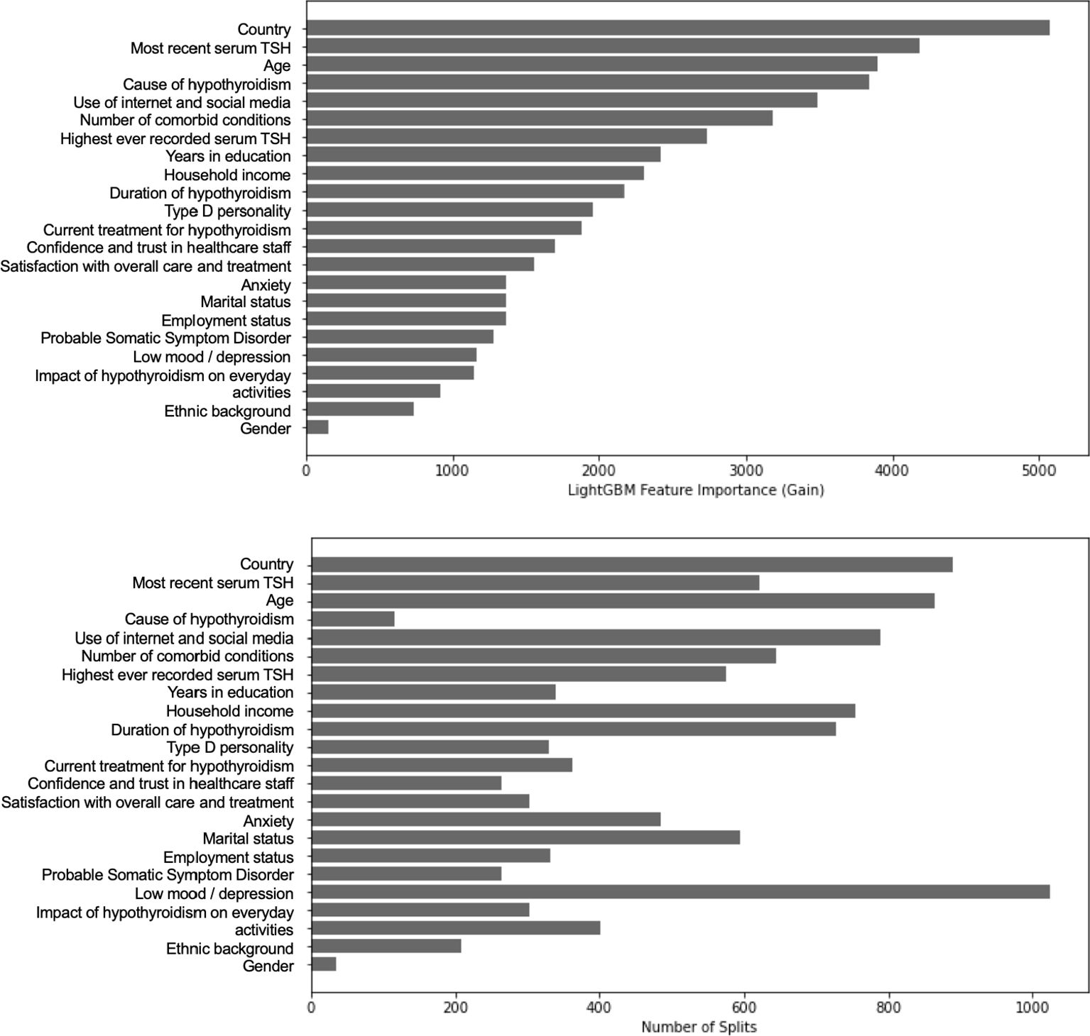 Two bar charts compare LightGBM feature importance in patients with hypothyroidism. The top chart uses “gain” to measure importance, with “Country” highest. The bottom chart uses “number of splits,” showing “Probable Somatic Symptom Disorder” as most significant. Both charts list factors like recent serum TSH, age, and household income.