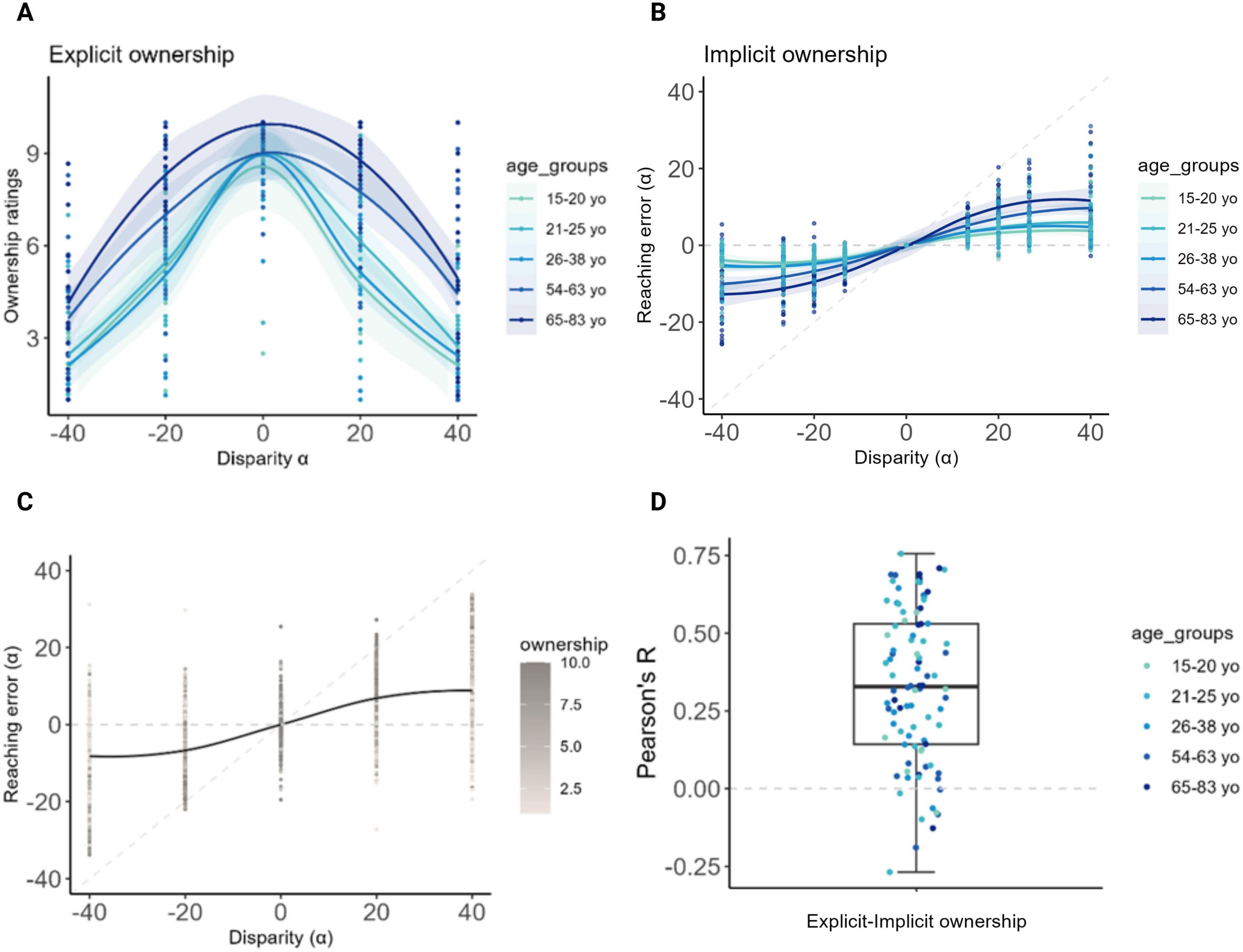 Four-panel chart illustrating ownership metrics: Panel A displays explicit ownership ratings versus disparity across five age groups, showing a peak around zero disparity. Panel B shows implicit ownership with reaching error increasing with disparity. Panel C highlights a monochromatic reaching error over disparity plot, reflecting ownership levels. Panel D presents a box plot of Pearson’s R for explicit-implicit ownership with data points for different age groups.