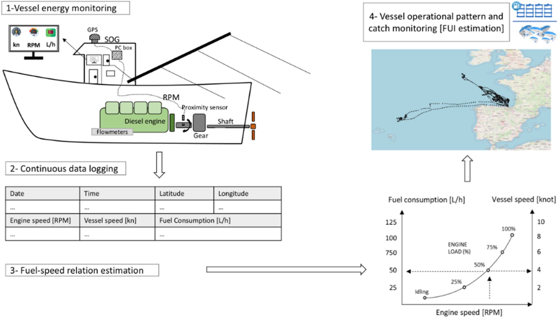 Diagram illustrating the process for deriving a vessel's operational pattern and catch monitoring (i.e., FUI estimation). The steps include: vessel energy monitoring, continuous data logging, estimation of the fuel-speed relationship, and ultimately, analysis of the vessel's operational pattern and catch data.