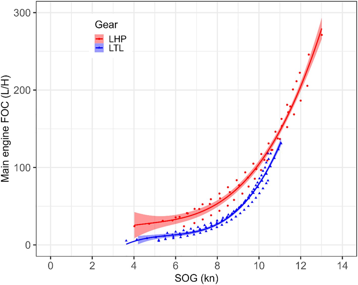 Line graph showing the main engine fuel oil consumption in liters per hour (L/H) versus speed over ground in knots (SOG, kn). Two lines represent gear types: LHP in red and LTL in blue. Both lines trend upward, with LHP consuming more fuel at all speeds. Red and blue shaded areas indicate confidence intervals.