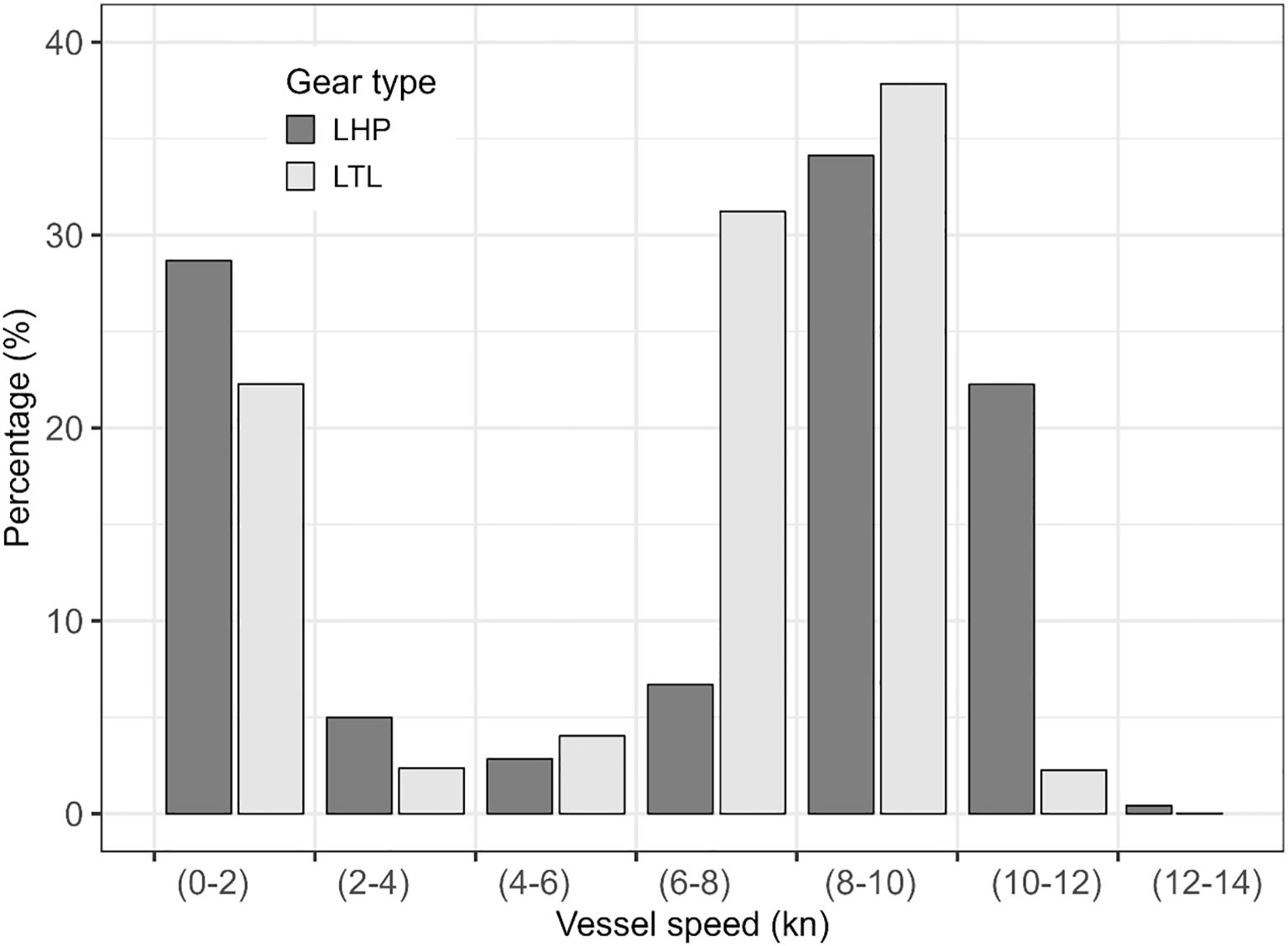 Bar chart illustrating the percentage distribution of vessel speeds for two gear types: LHP (dark gray) and LTL (light gray). The highest activity for both gear types occurs at speeds between 8 and 10 knots. A secondary peak is evident at 0–2 knots for LHP and at 6–8 knots for LTL. Minimal activity is observed at speeds above 12 knots, as well as between 2 and 6 knots.