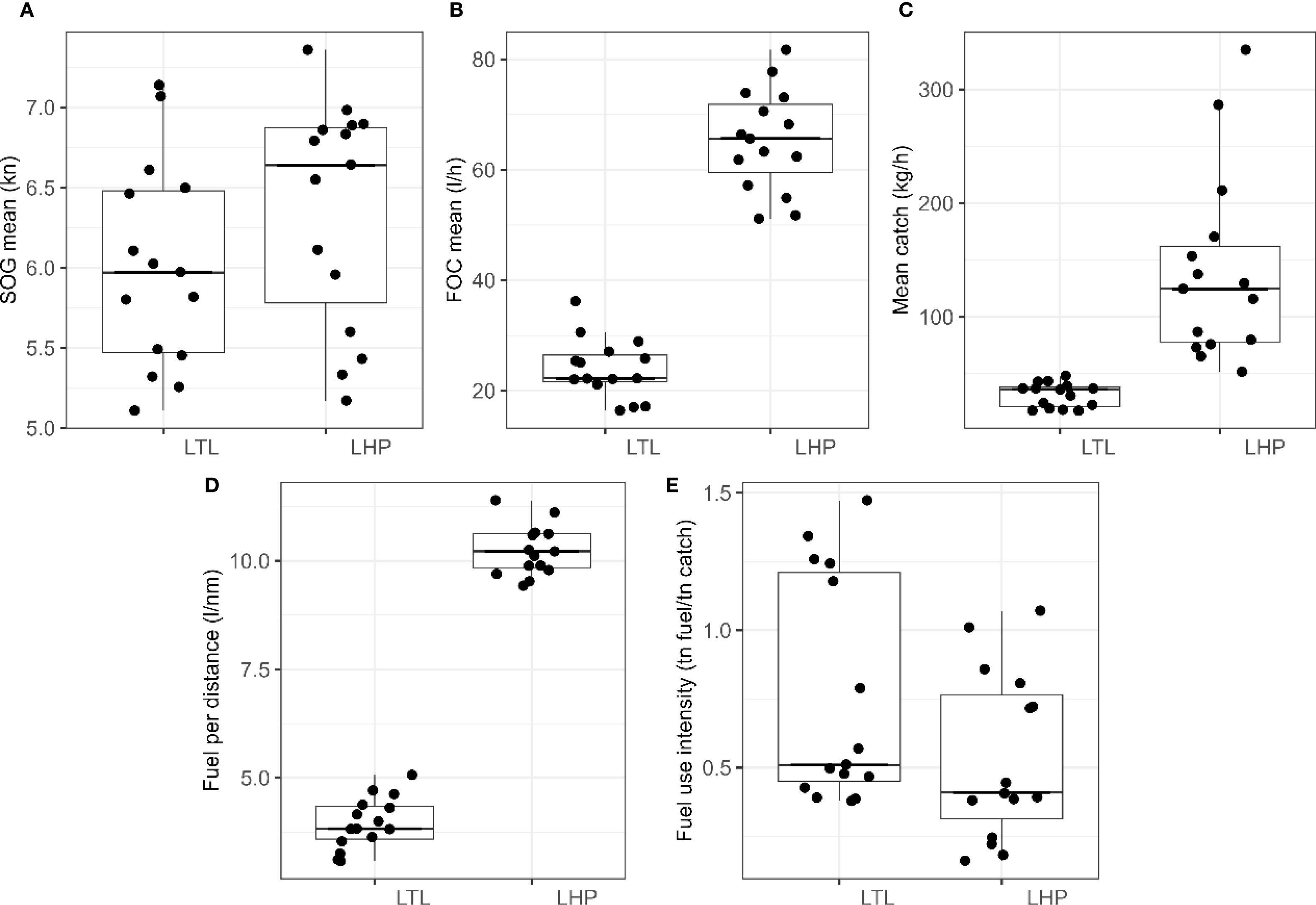 Five box plots comparing LTL and LHP. A: SOG mean (kn) shows higher median in LHP. B: FOC mean (l/h) significantly higher for LHP. C: Mean catch (kg/h) much greater for LHP. D: Fuel per distance (l/nm), shows higher values for LHP. E: Fuel use intensity (t fuel/t catch), higher in LTL with less variability in LHP.