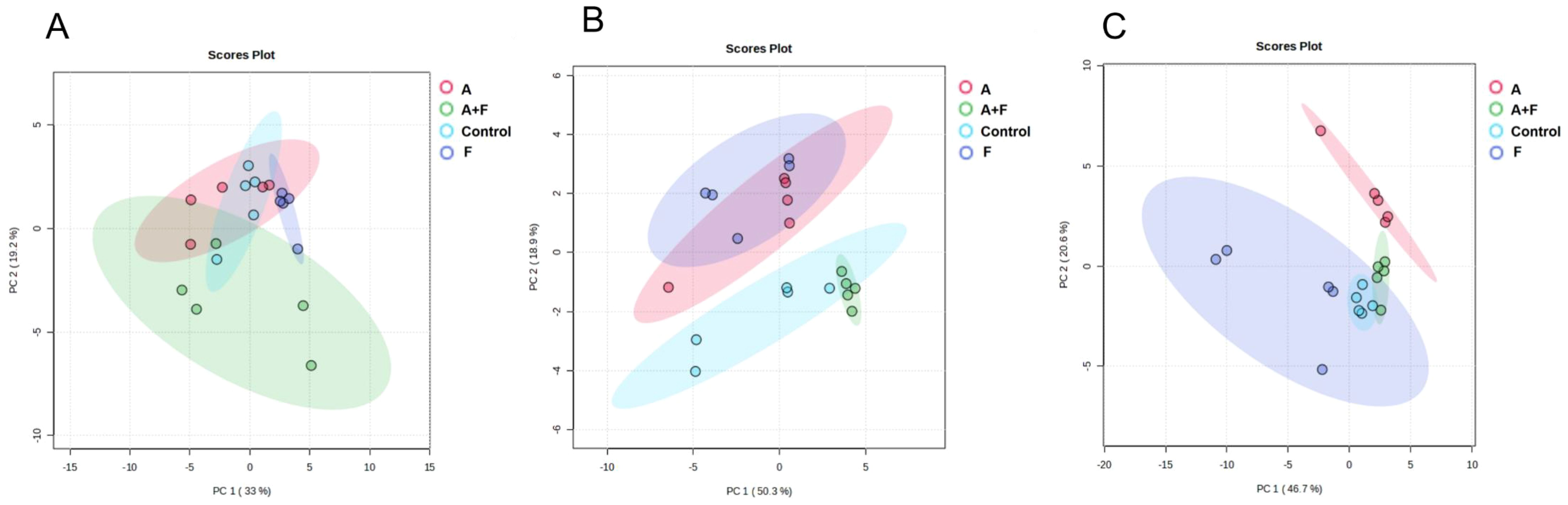 Three PCA score plots labeled A, B, and C display data groups marked as A, A+F, Control, and F in distinct colors: red, green, cyan, and blue. The plots show data distributions along principal components PC1 and PC2, with % variance explained noted on the axes. Different ellipses highlight the groups' clustering within each plot.