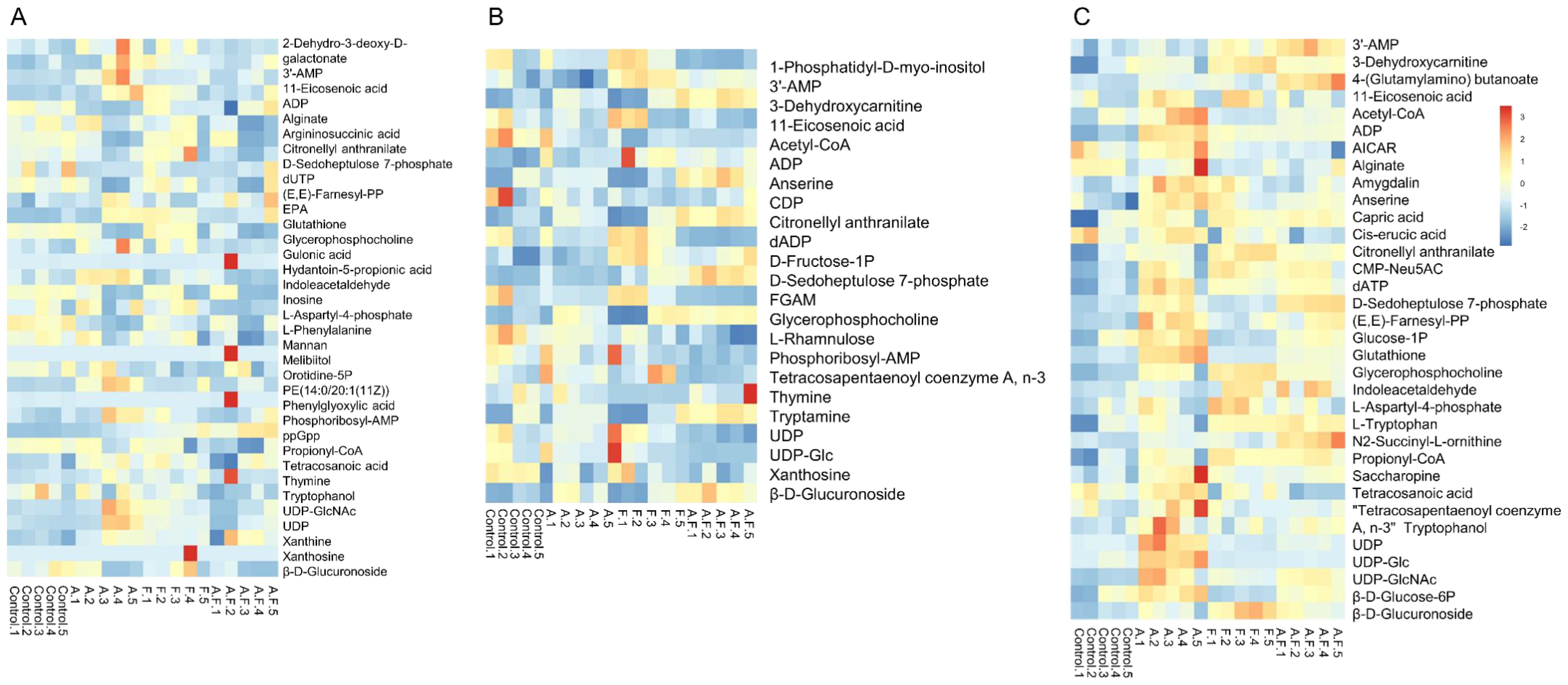 Heat maps labeled A, B, and C display data variations with a color scale from blue to red, representing values from negative to positive. Each map lists chemical compounds on the right and sample identifiers below, comparing different samples: control, A, F.