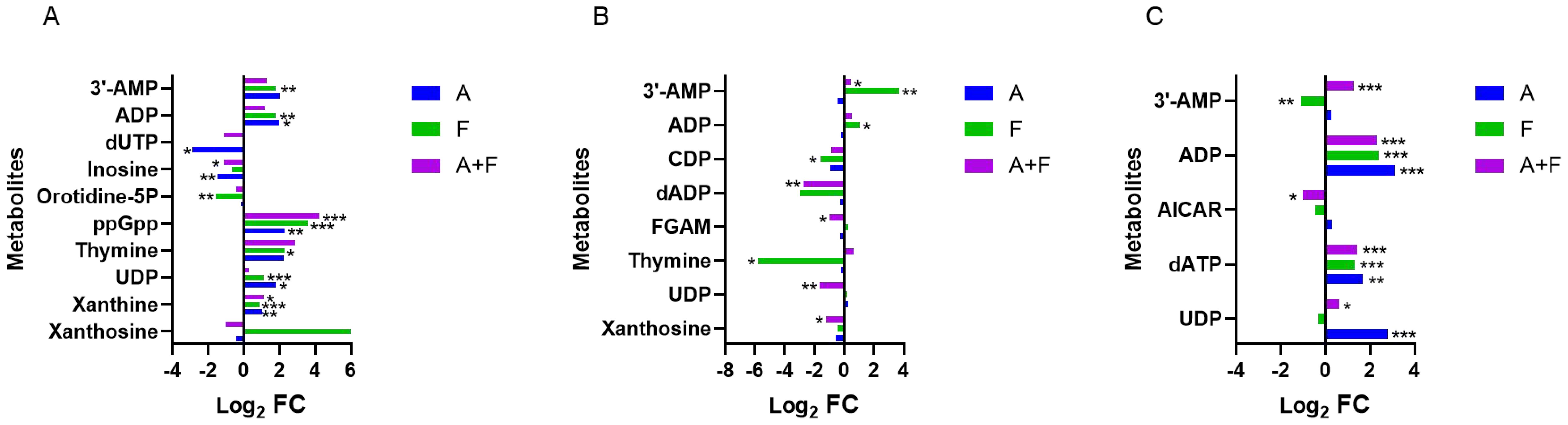 Bar graphs labeled A, B, and C show log2 fold changes of metabolites. Each graph compares conditions A (blue), F (green), and A+F (purple) across various metabolites such as 3'-AMP, ADP, UDP, and others. Significant differences are indicated by asterisks. Graph A shows changes in metabolites like Orotidine-5P and ppGpp, B focuses on metabolites like CDP and FGAM, and C on metabolites like AICAR and dATP.