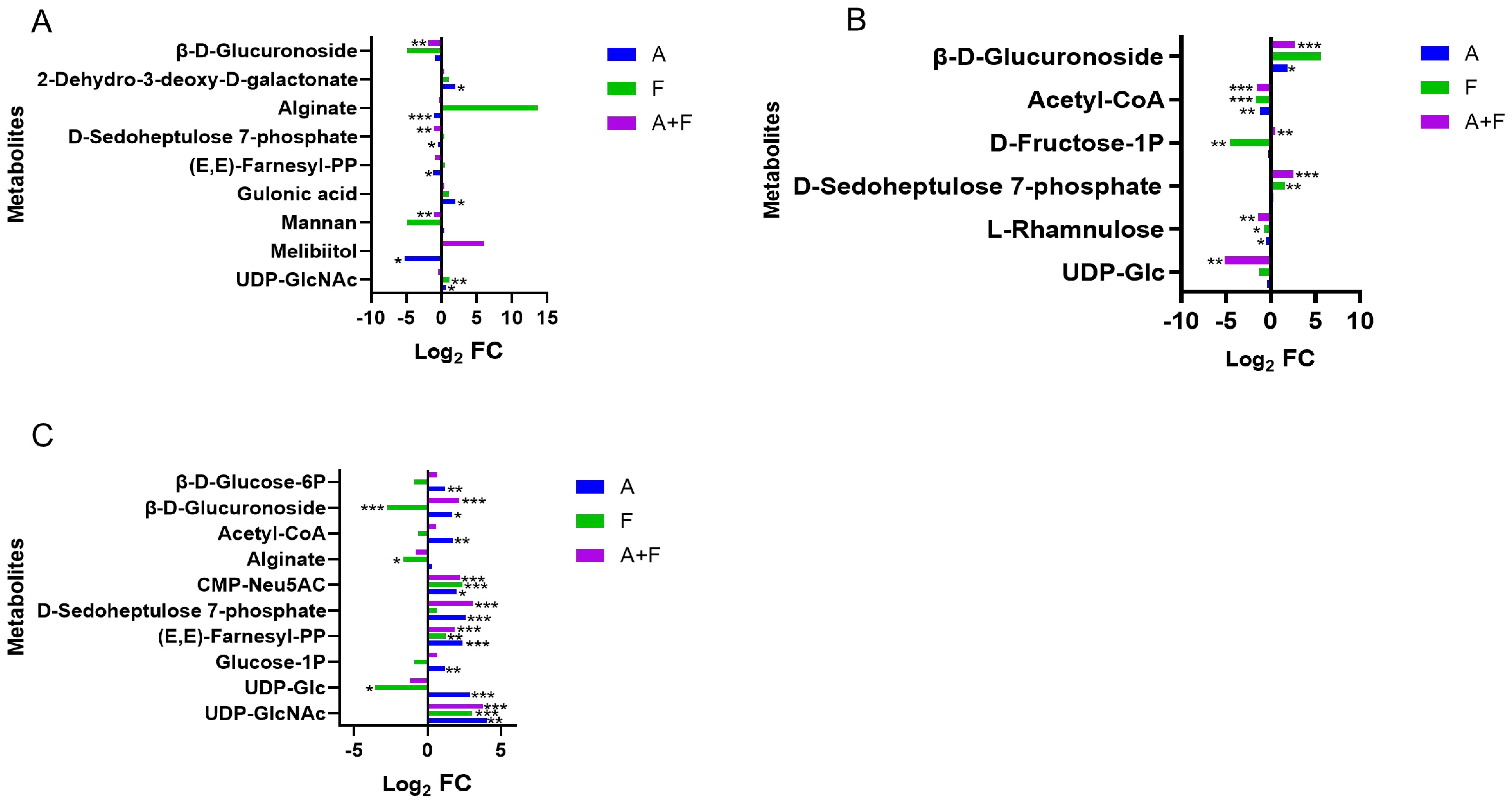 Bar charts labeled A, B, and C display Log₂ fold change (FC) of various metabolites. Colored bars represent different conditions: blue (A), green (F), and purple (A+F). Each chart lists metabolites like β-D-Glucuronoside and Alginate with significance indicated by asterisks. Charts show both positive and negative fold changes, highlighting metabolic response differences across conditions.