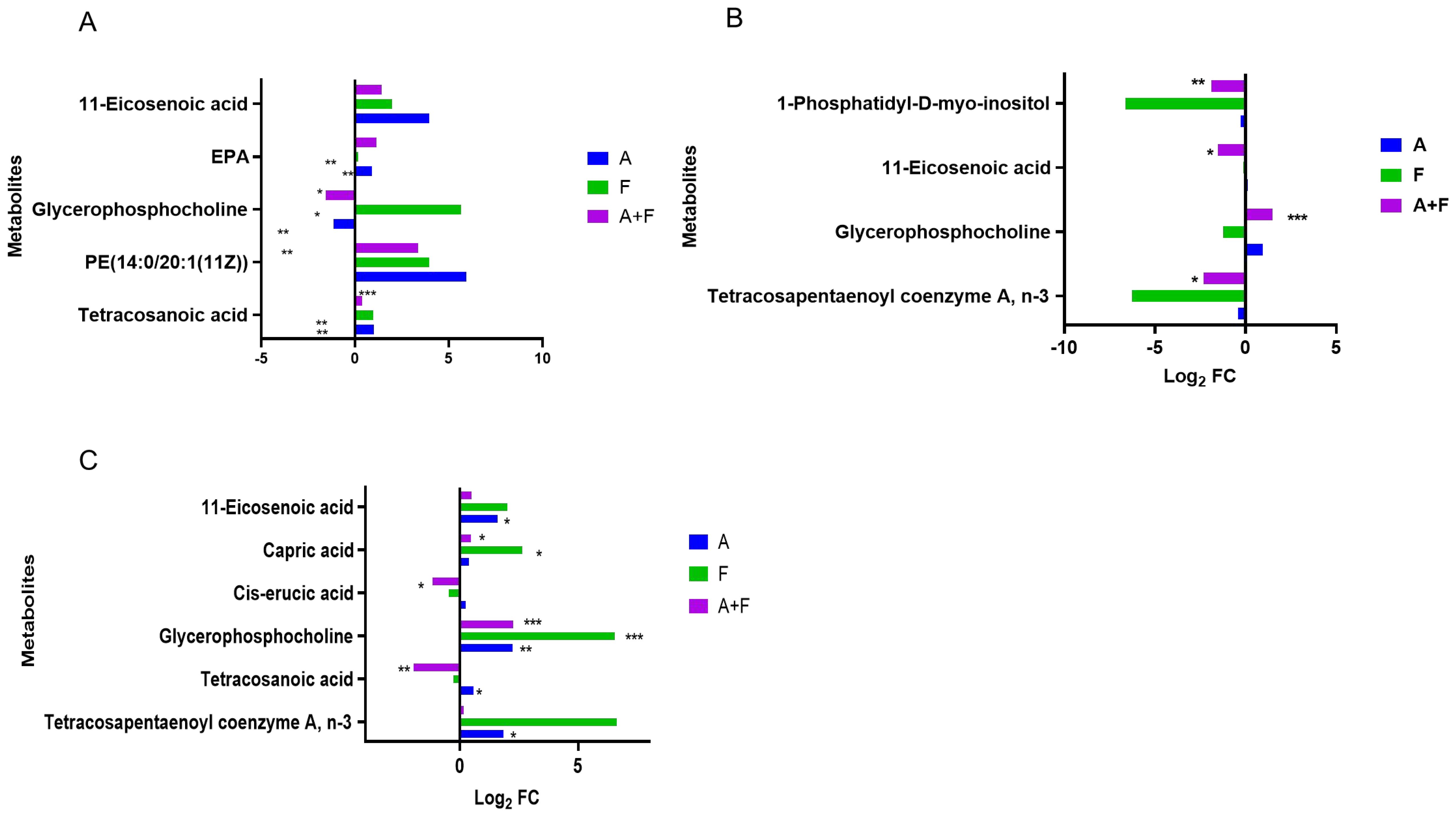 Bar charts labeled A, B, and C compare metabolite levels using Log₂ fold change (FC). Each chart features blue bars for A, green for F, and purple for A+F. Metabolites include 11-Eicosenoic acid, Glycerophosphocholine, and others, with statistical significance noted by asterisks. The charts display varying levels of each metabolite across different conditions.
