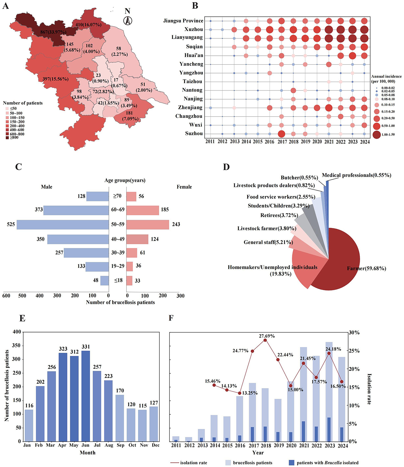 Map and charts showing data on brucellosis in Jiangsu Province, China. Panel A describes the geographical distribution of cases. Panel B uses a dot matrix to illustrate annual incidence rates from 2011 to 2024. Panel C features a horizontal bar chart detailing patient numbers by age and gender. Panel D is a pie chart showing occupational distribution, with farmers comprising 59.68%. Panel E displays a bar chart of monthly brucellosis cases. Panel F compares annual isolation rates to patient numbers from 2011 to 2024.