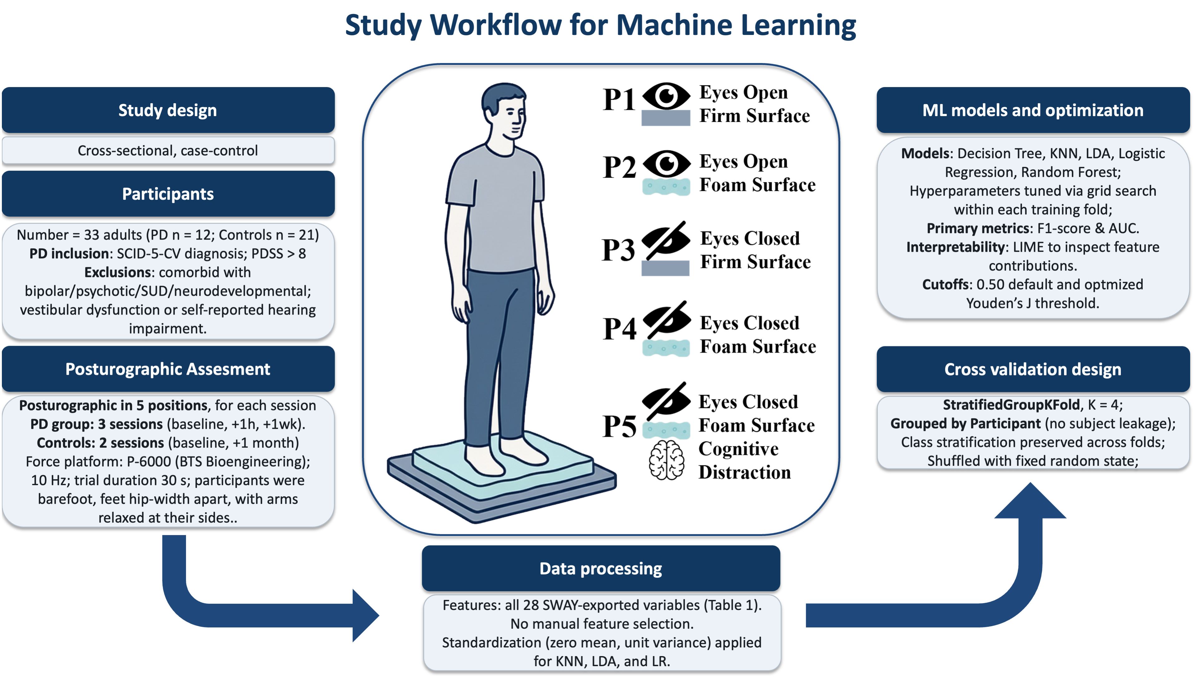 Study workflow diagram for machine learning involving posturographic assessment in five positions. It includes study design, participant details, posturographic assessment, machine learning models and optimization, and cross-validation design. Participants assume various positions with eyes open or closed, on firm or foam surfaces, with some involving cognitive distraction. Data processing involves standardization for KNN, LDA, and LR models. Cross-validation uses StratifiedGroupKFold with participant grouping to prevent leakage.