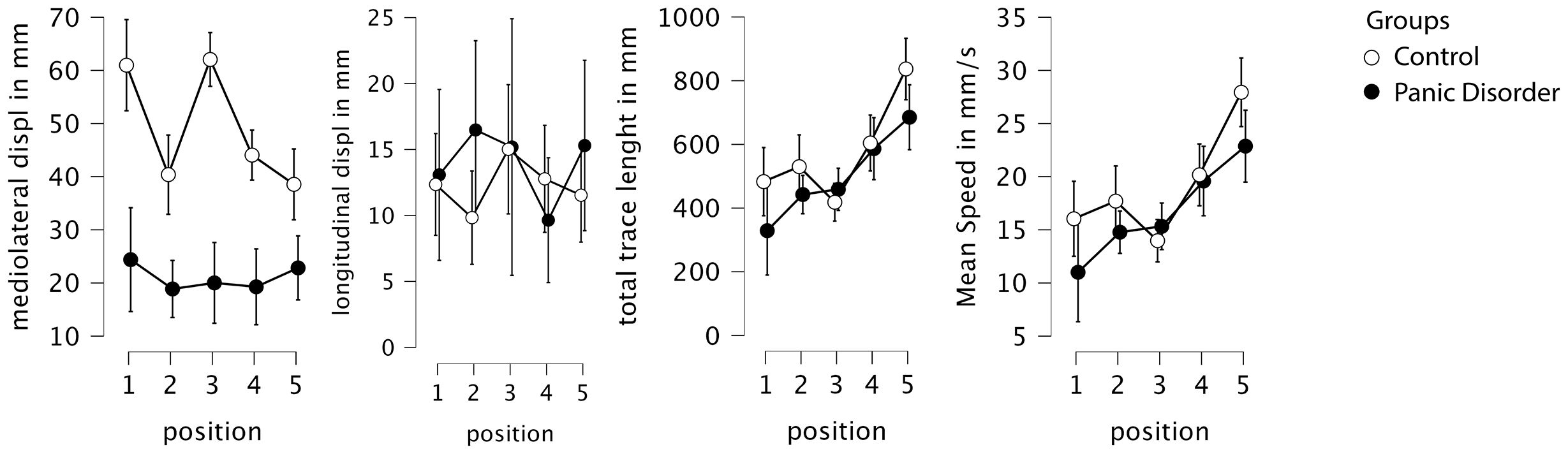 Line graphs comparing control and panic disorder groups across four parameters: mediolateral displacement, longitudinal displacement, total trace length, and mean speed. Control group shows higher mediolateral displacement and total trace length, while panic disorder group maintains consistent lower levels across these parameters.