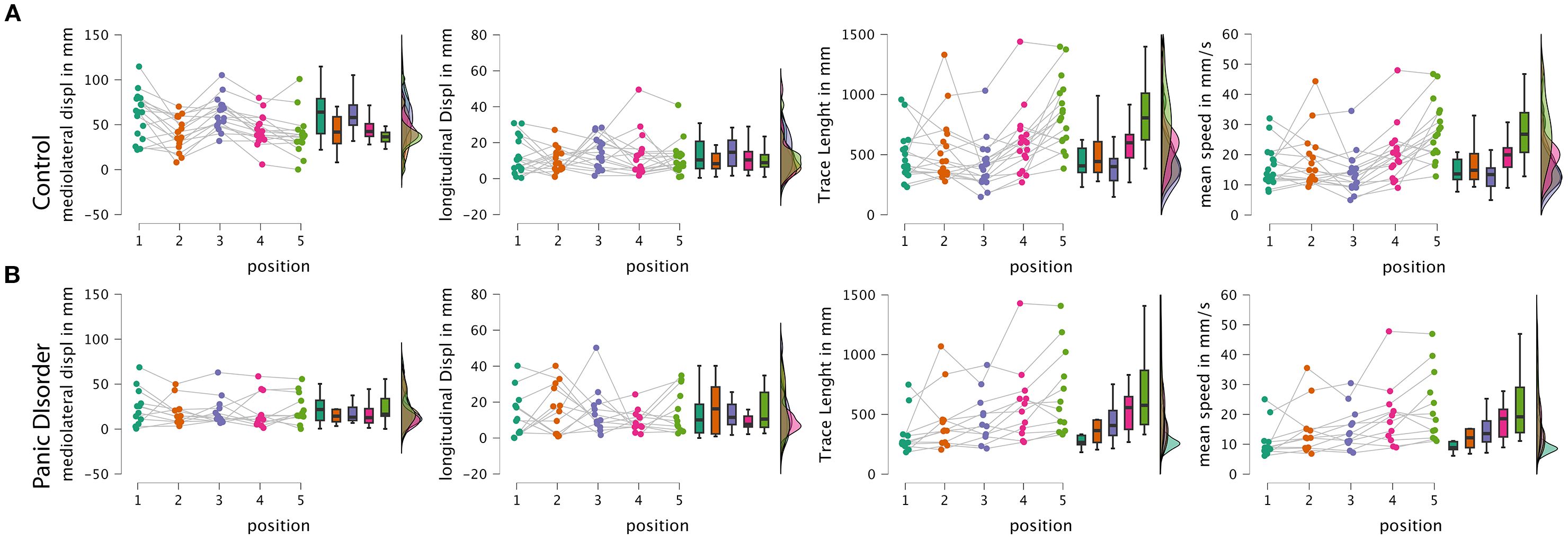 Two sets of graphs compare data between control group and panic disorder group across four parameters: mediolateral displacement, longitudinal displacement, trace length, and mean speed, each plotted against position. Data points are color-coded and connected, with corresponding box plots and density plots on the side. Panel A represents control, and Panel B represents panic disorder.