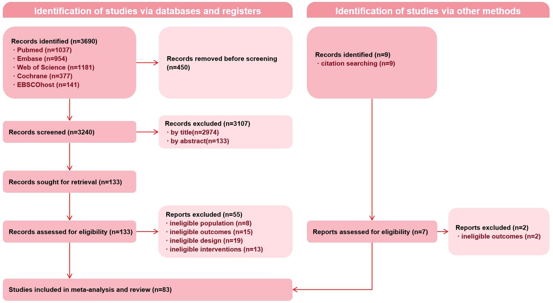 Flowchart of study identification and selection for a meta-analysis. From databases, 3,690 records identified with 450 removed. Records screened: 3,240. Excluded: 3,107 (2,974 by title, 133 by abstract). 133 sought for retrieval; 133 assessed, 55 excluded for ineligibility. Studies included: 83. Additional 9 identified through citation searching; 7 assessed, 2 excluded.