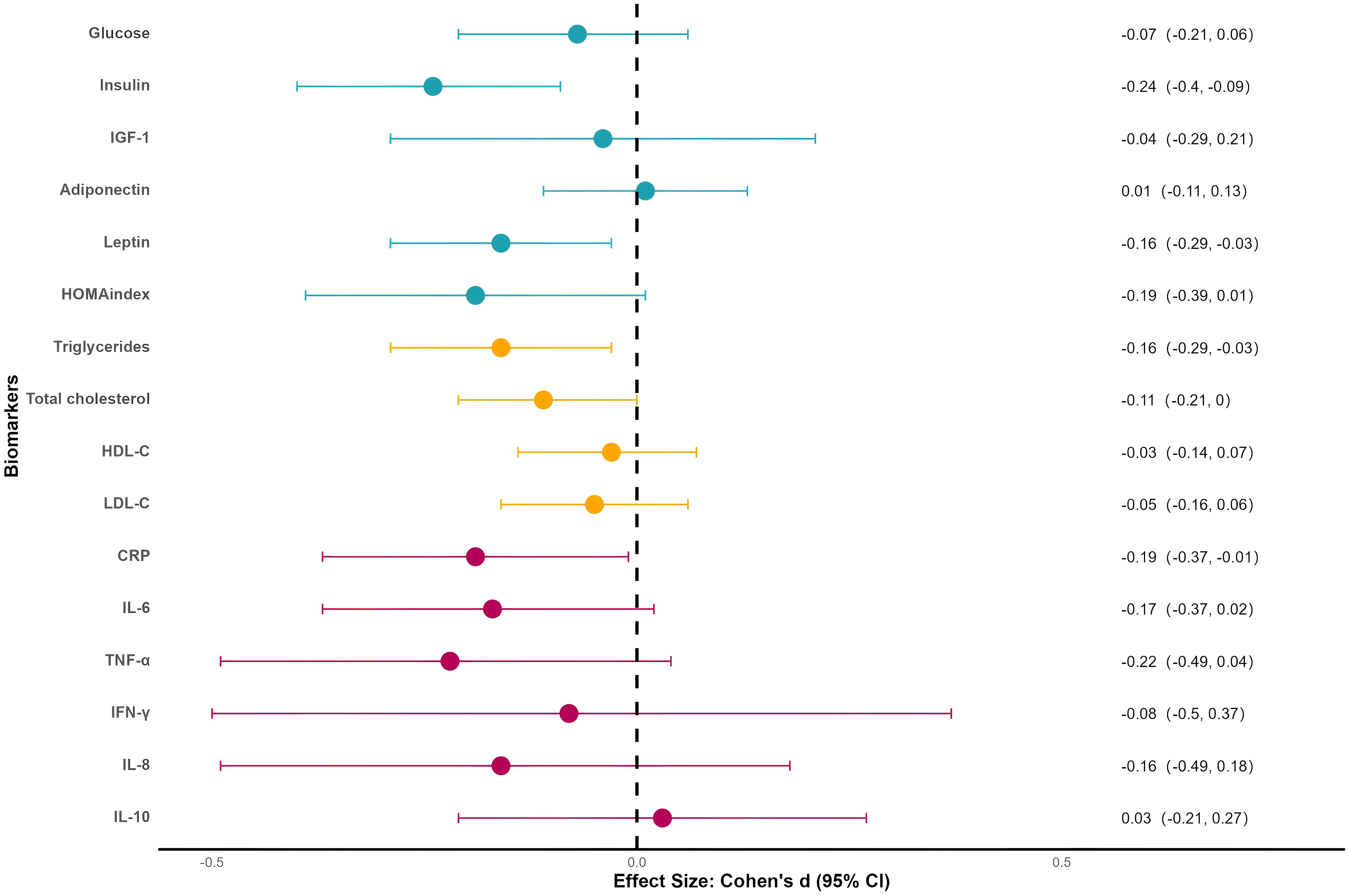 Forest plot illustrating the effect sizes with 95% confidence intervals for various biomarkers, including Glucose, Insulin, IGF-1, and others. Each horizontal line represents a biomarker's effect size, with the point estimate marked by a dot and a line indicating the confidence interval. The vertical dashed line represents no effect at zero on the Cohen's d scale.