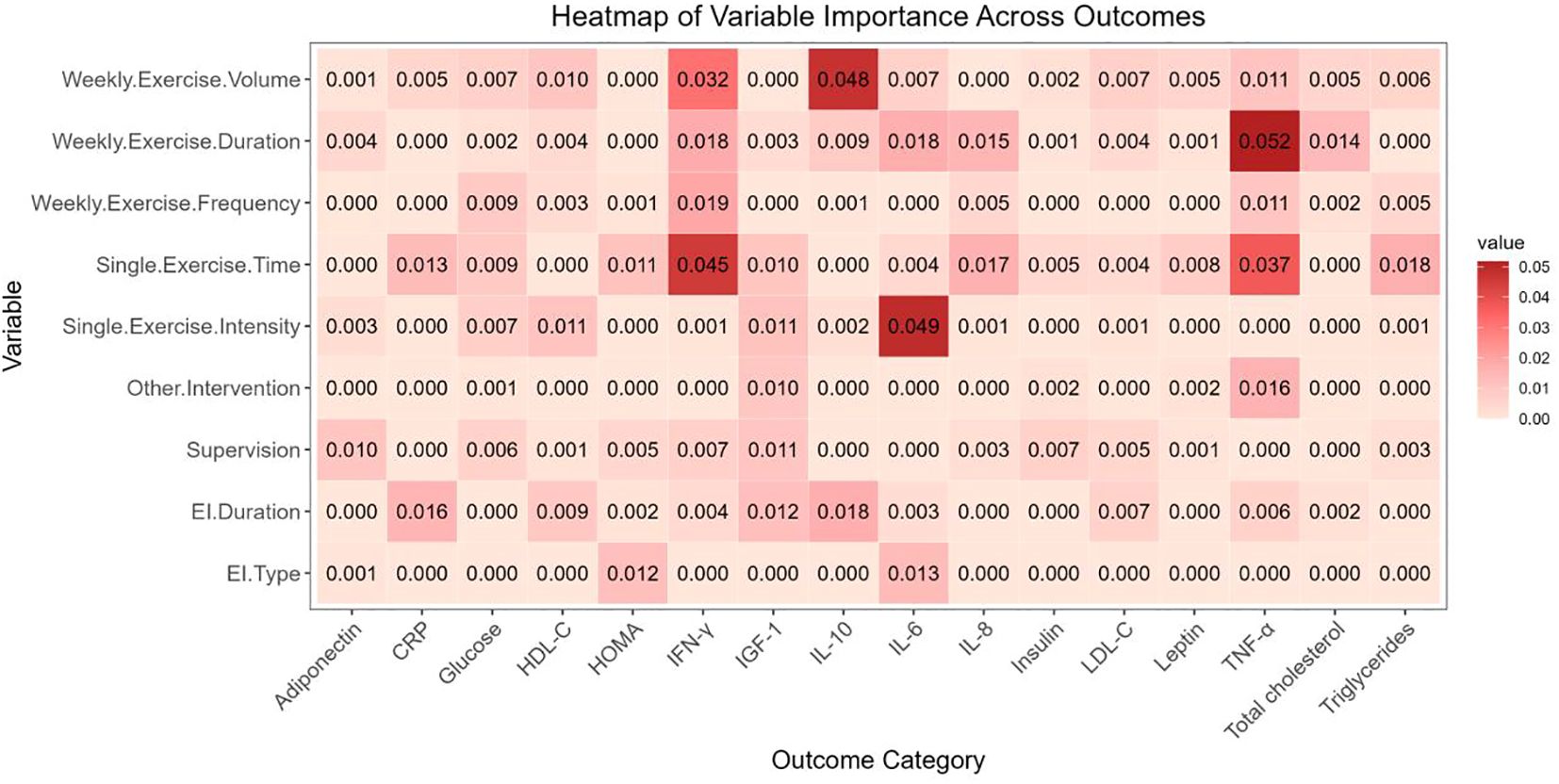 Heatmap showing variable importance for different outcomes. Variables are listed vertically, including exercise volume, duration, frequency, and intervention types. Outcome categories are listed horizontally, such as HDL-C, glucose, and triglycerides. Color intensity indicates importance values, ranging from 0.000 to 0.052, with darker red indicating higher importance.