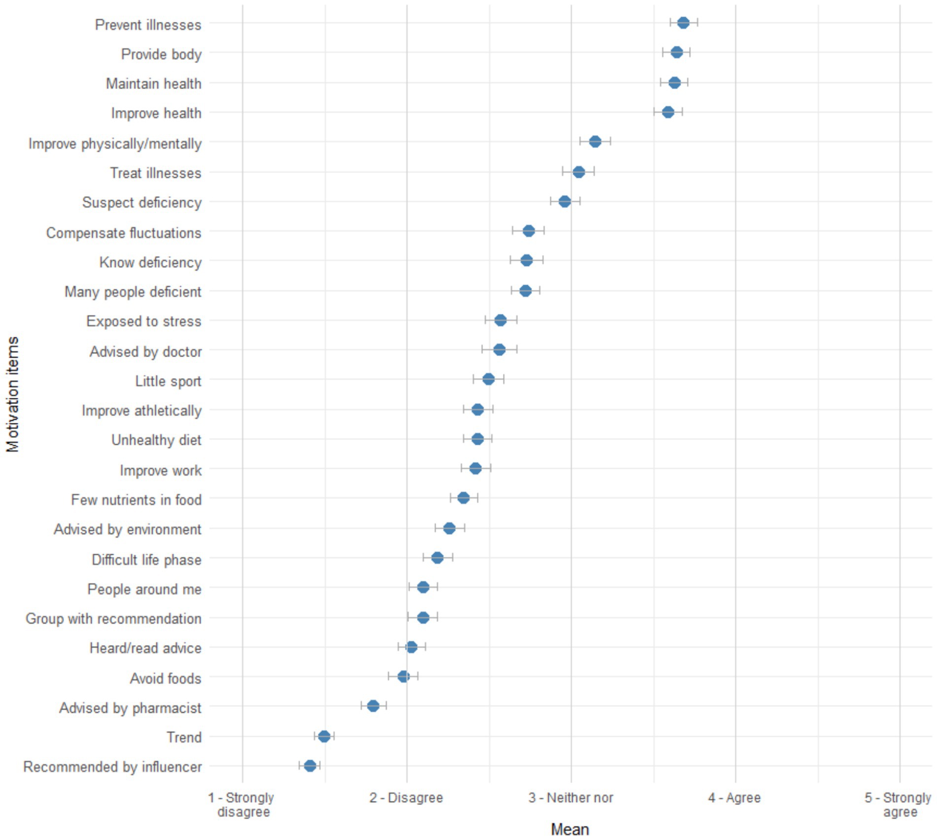 Scatter plot displaying various motivation items related to health and lifestyle decisions, plotted against a mean agreement scale from 1 (strongly disagree) to 5 (strongly agree). Items like