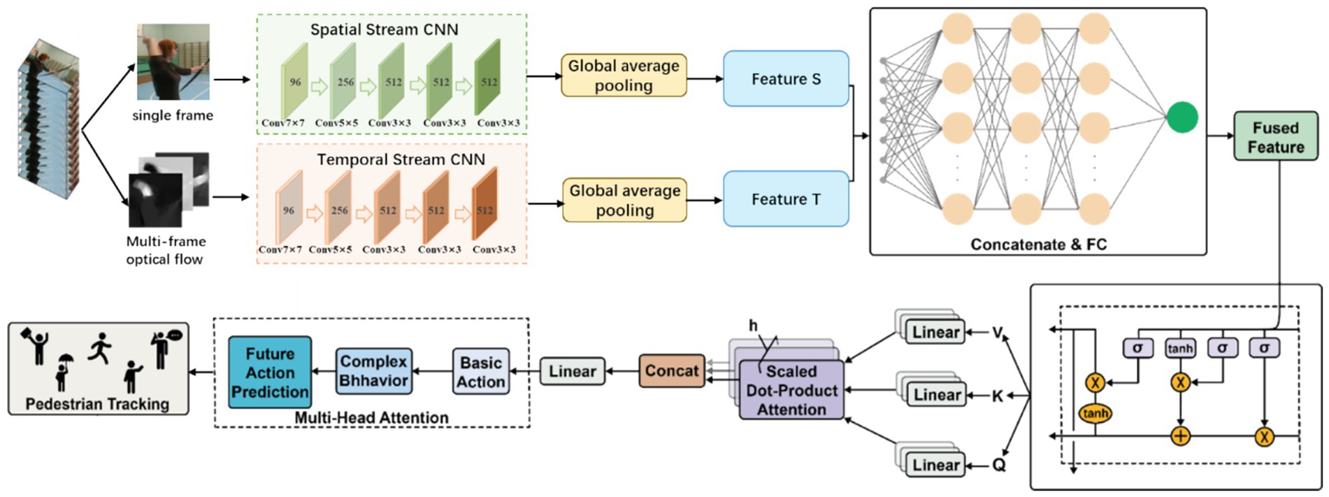 Diagram illustrating a two-stream convolutional neural network for action prediction. A single frame and multi-frame optical flow are processed through spatial and temporal CNN streams with global average pooling. Features S and T are concatenated, forming a fused feature in a fully connected layer. Below, a multi-head attention mechanism processes pedestrian tracking for future action prediction, involving complex behavior and basic action steps. Scaled dot-product attention is applied, followed by linear transformations with activation functions and operations indicated. The flow connects spatial and temporal data processing with predictive modeling.