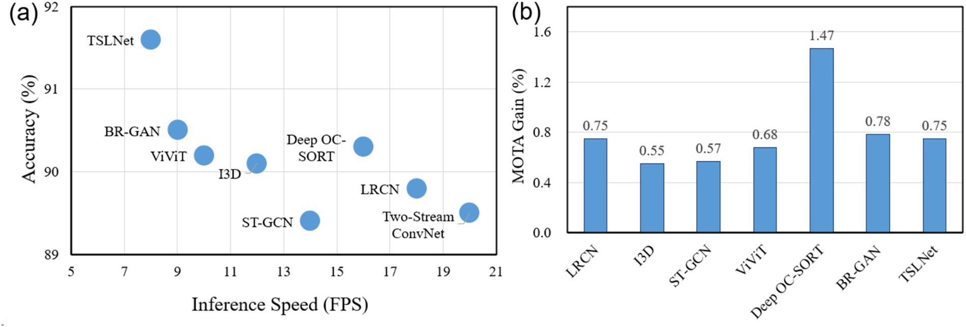 Chart (a) is a scatter plot comparing inference speed (FPS) to accuracy (%) for several models, including TSLNet, BR-GAN, ViViT, I3D, ST-GCN, Deep OC-SORT, LRCN, and Two-Stream ConvNet. Chart (b) is a bar graph showing MOTA gain (%) for LRCN, I3D, ST-GCN, ViViT, Deep OC-SORT, BR-GAN, and TSLNet, with Deep OC-SORT showing the highest gain at 1.47.