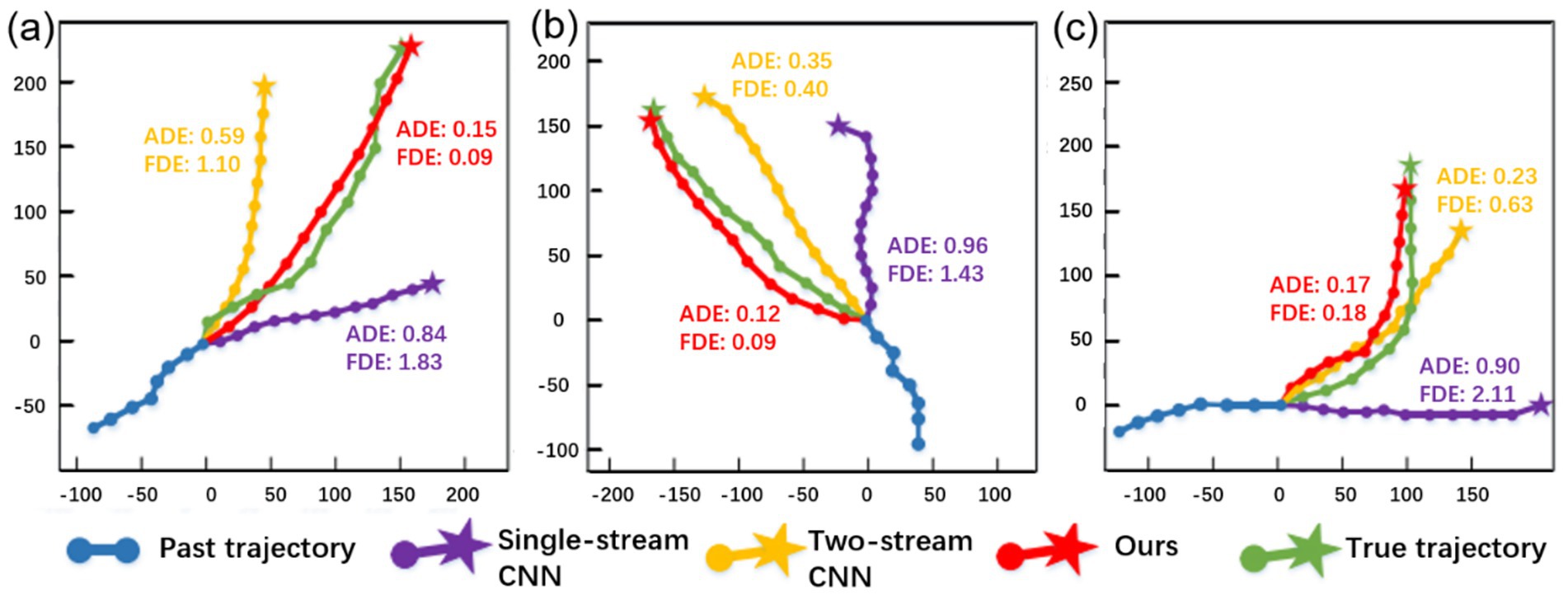 Three graphs labeled (a), (b), and (c) display trajectories with different models predicting future paths. Each graph shows a blue curve for past trajectory and four colored curves for models: purple for single-stream CNN, yellow for two-stream CNN, red for
