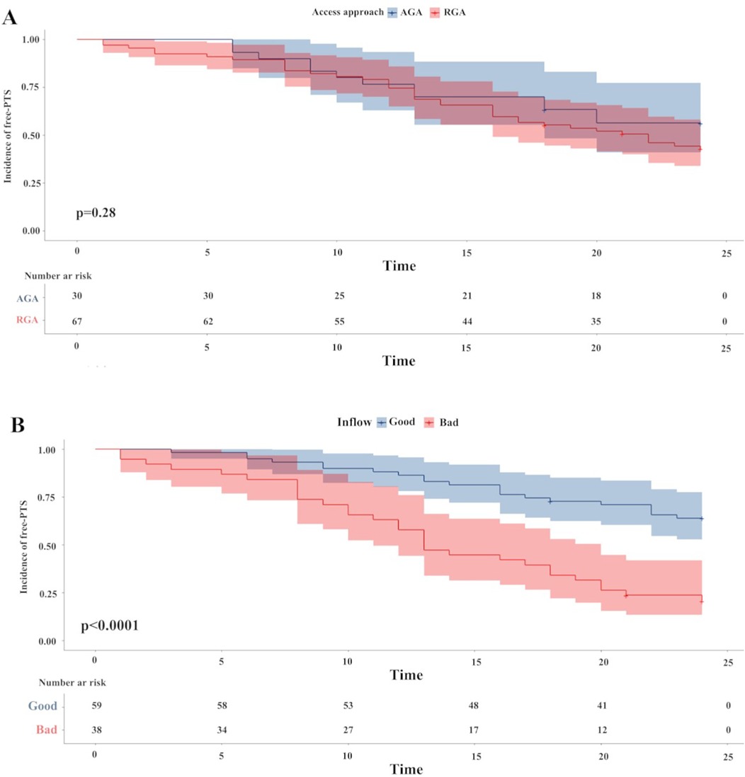 Two Kaplan-Meier survival curves show the incidence of free PTS over time. Chart A compares access approaches AGA and RGA, with no significant difference (p=0.28). Chart B compares inflow conditions labeled as Good and Bad, showing a significant difference (p<0.0001). Both charts detail the number at risk across time intervals.