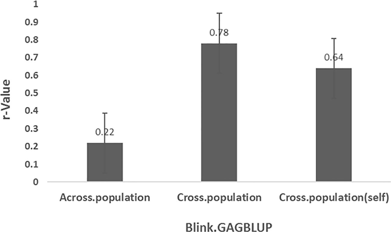 Bar graph showing r-Values for three categories: Across.population at 0.22, Cross.population at 0.78, and Cross.population(self) at 0.64. Error bars indicate variability. Labeled “Blink.GAGBLUP” on the x-axis.